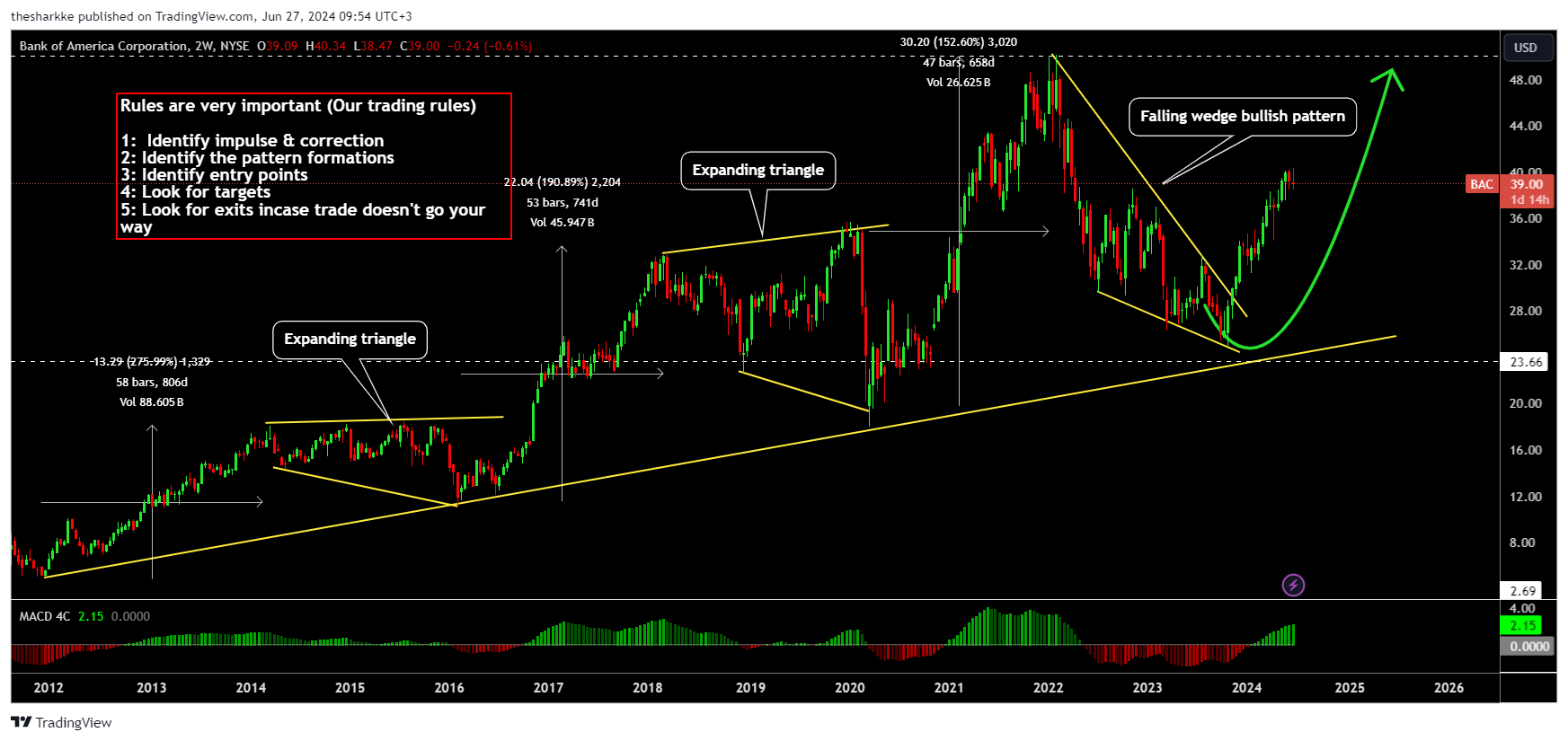 NYSE:BAC Chart Image by thesharkke