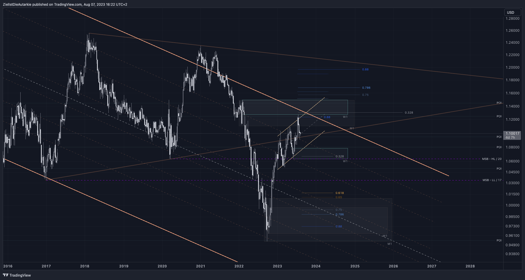 FX:EURUSD Chart Image by ZielIstDieAutarkie