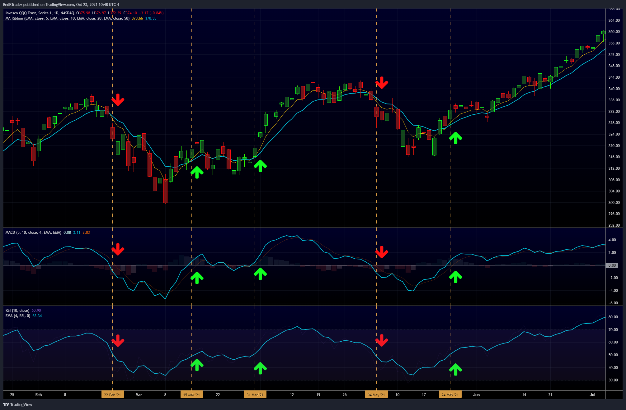 NASDAQ:QQQ Chart Image by RedKTrader