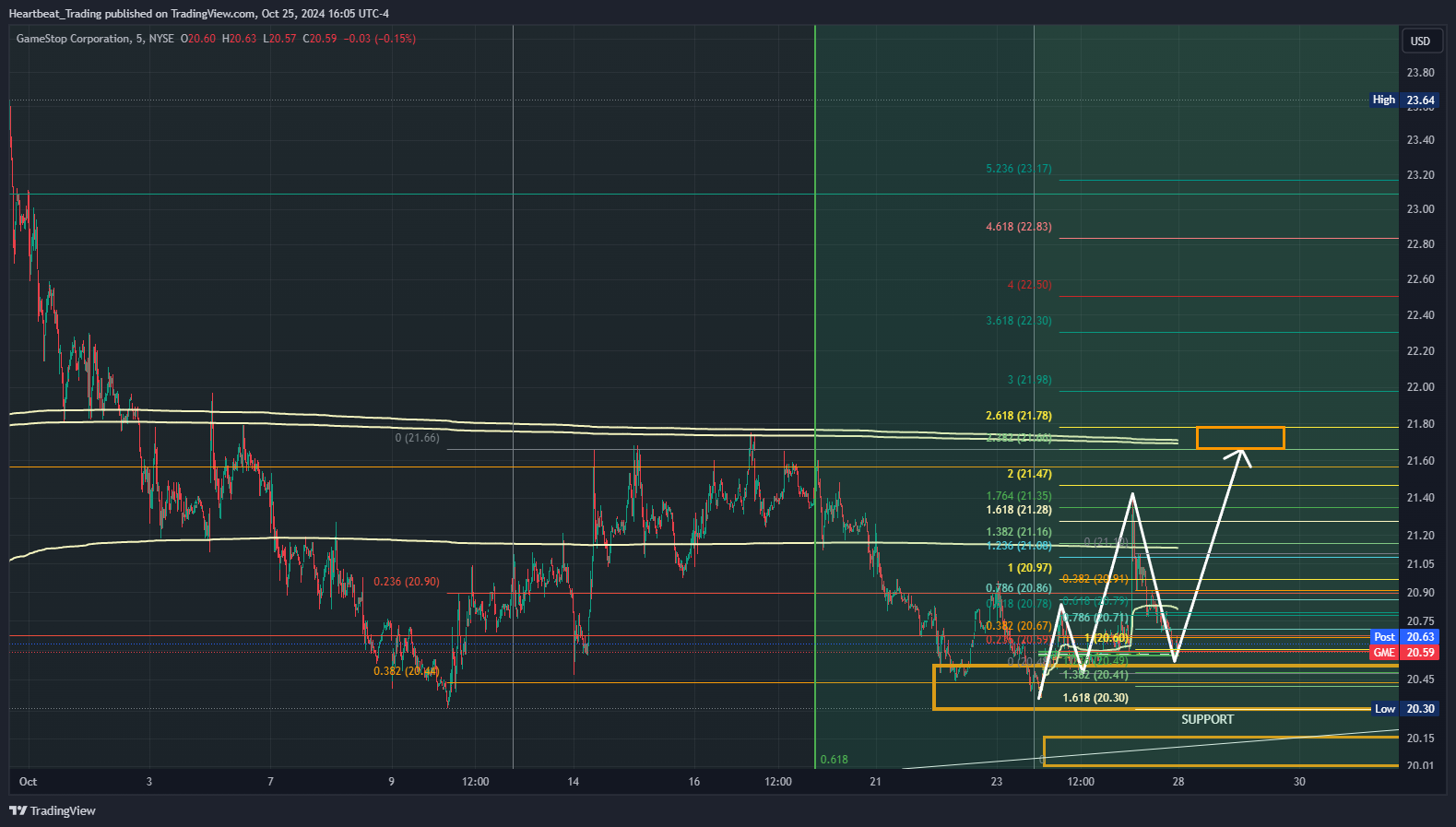BATS:GME Chart Image by Heartbeat_Trading