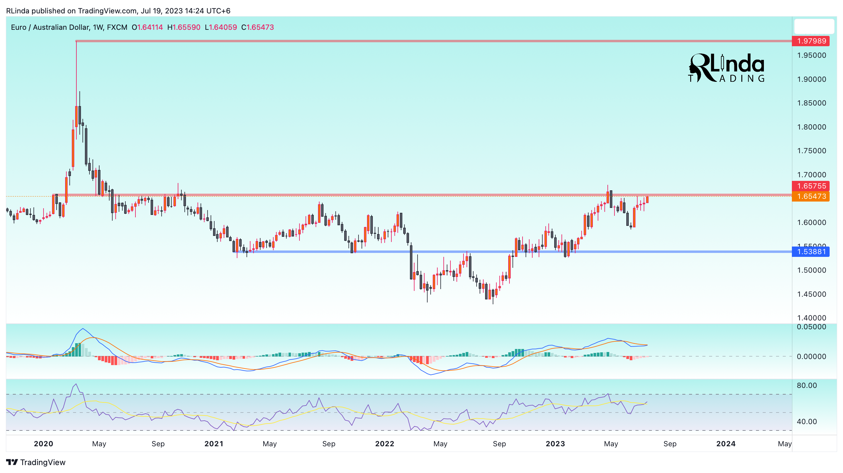 FX:EURAUD Chart Image by RLinda