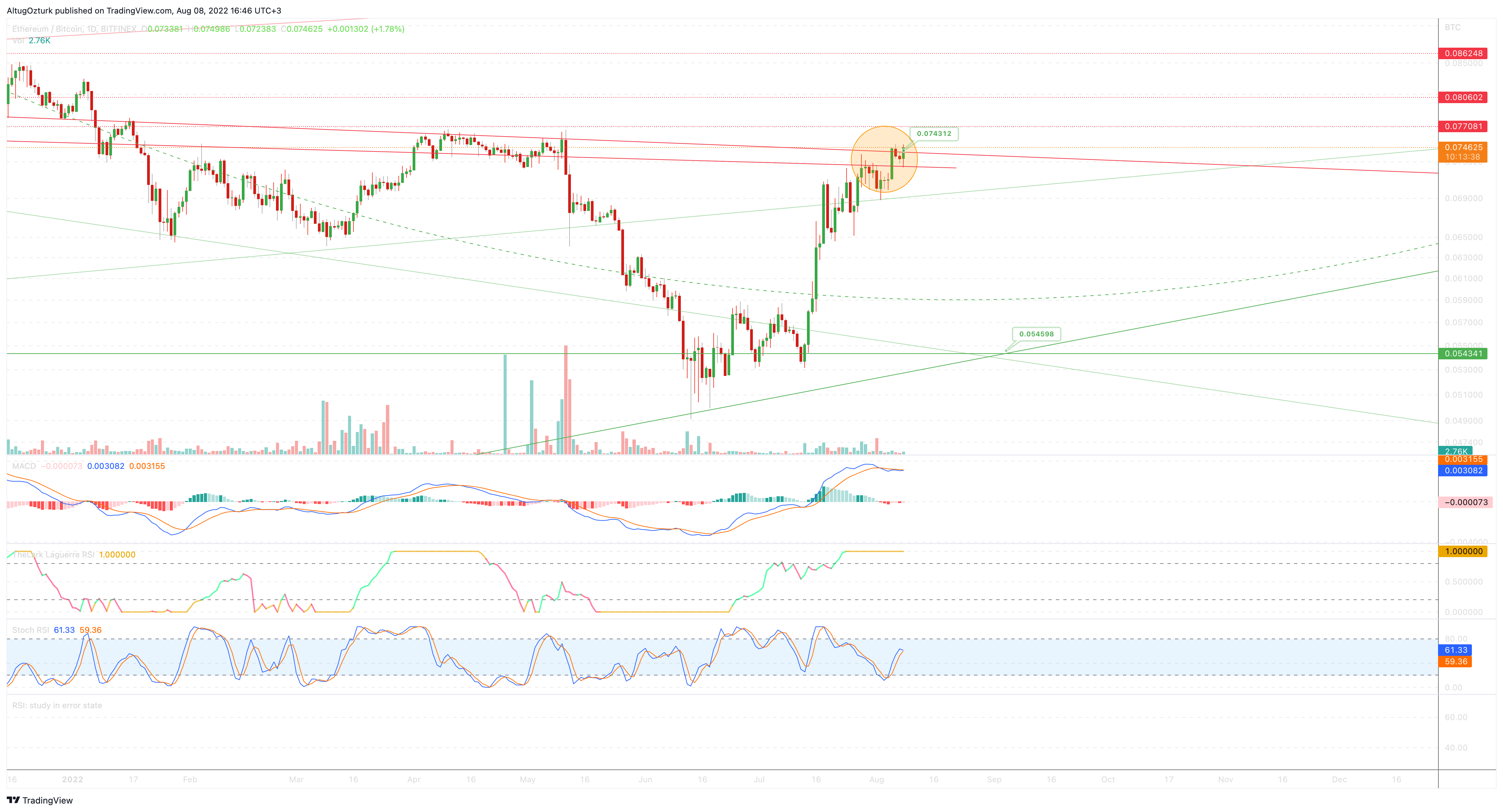 BITFINEX:ETHBTC Chart Image by TheAlchemist888