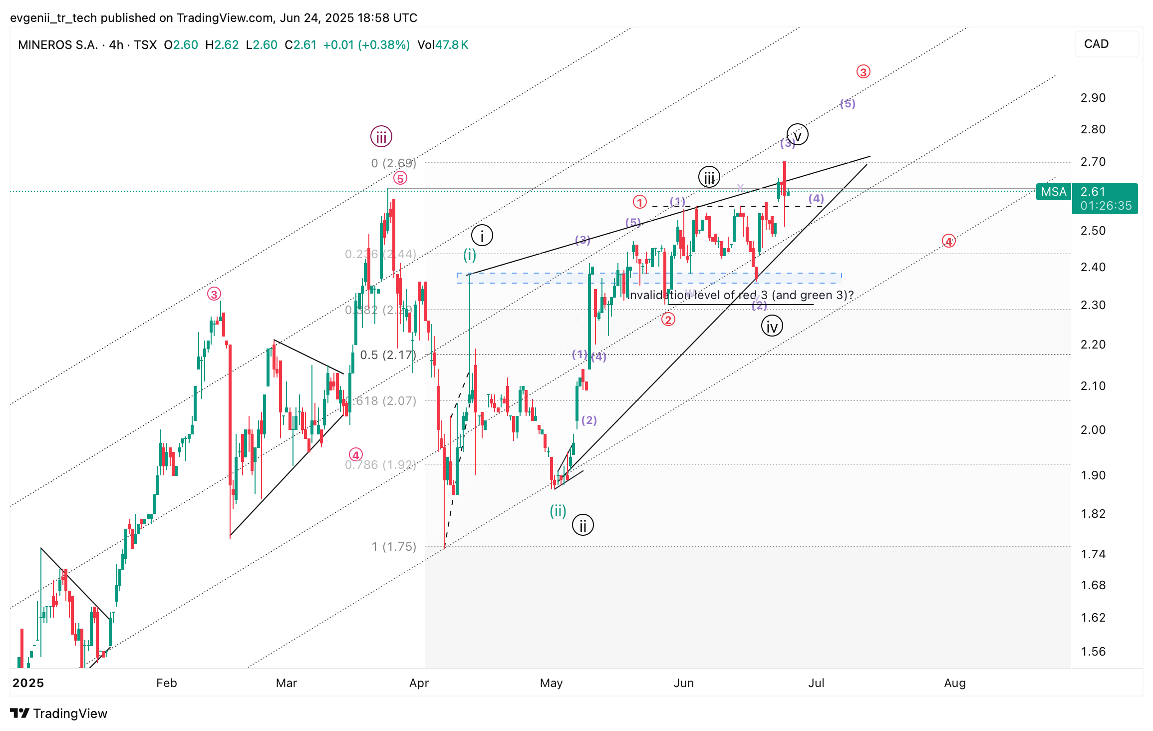TSX_DLY:MSA Chart Image by evgenii_tr_tech