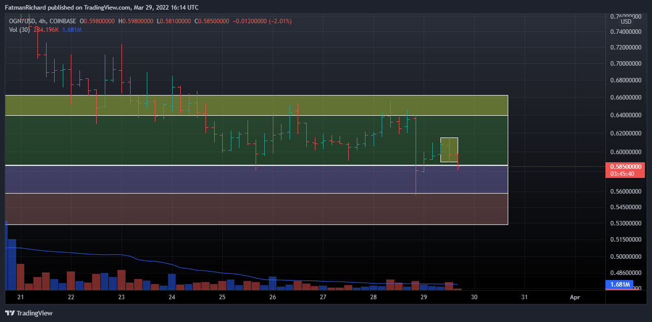 COINBASE:OGNUSD Chart Image by FatmanRichard