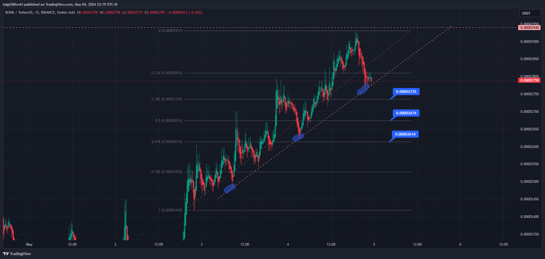 BINANCE:BONKUSDT Chart Image by Habadoo