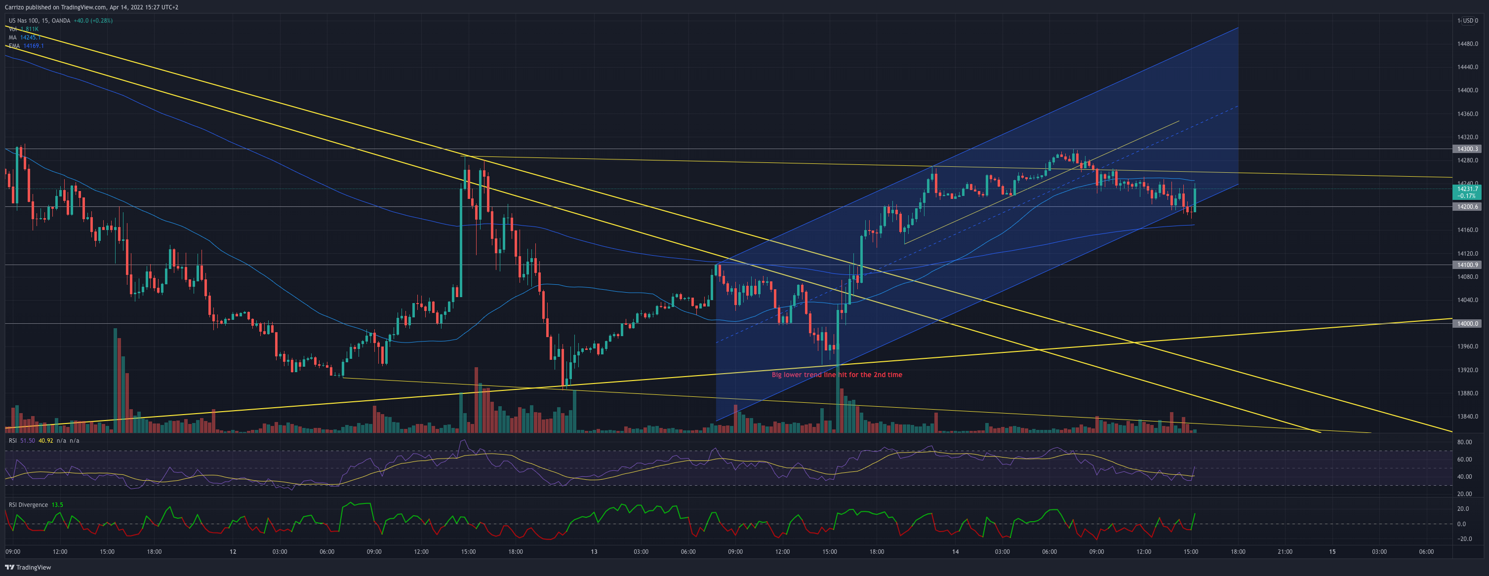 OANDA:NAS100USD Chart Image by Carrizo