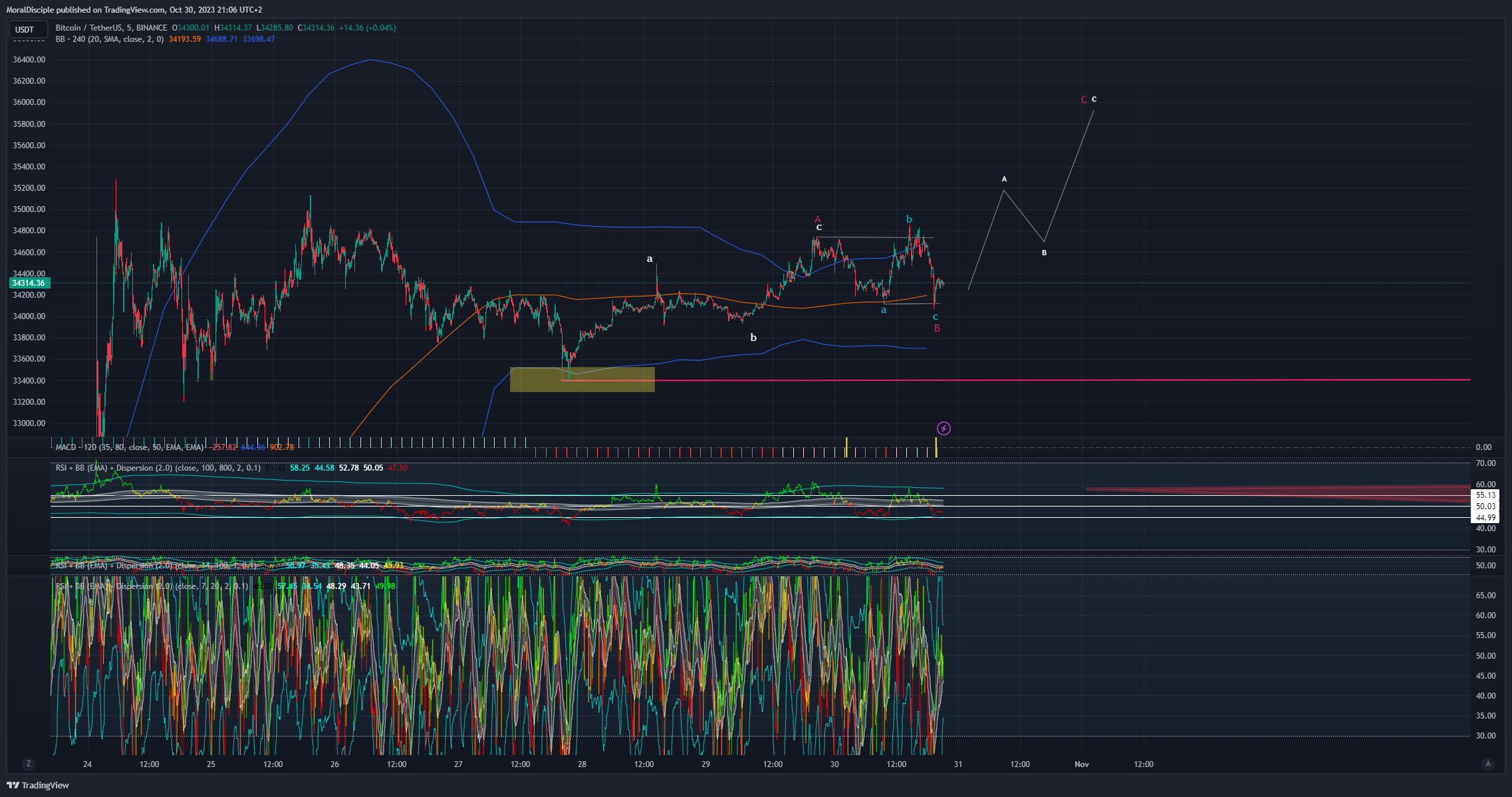 BINANCE:BTCUSDT Chart Image by MoralDisciple