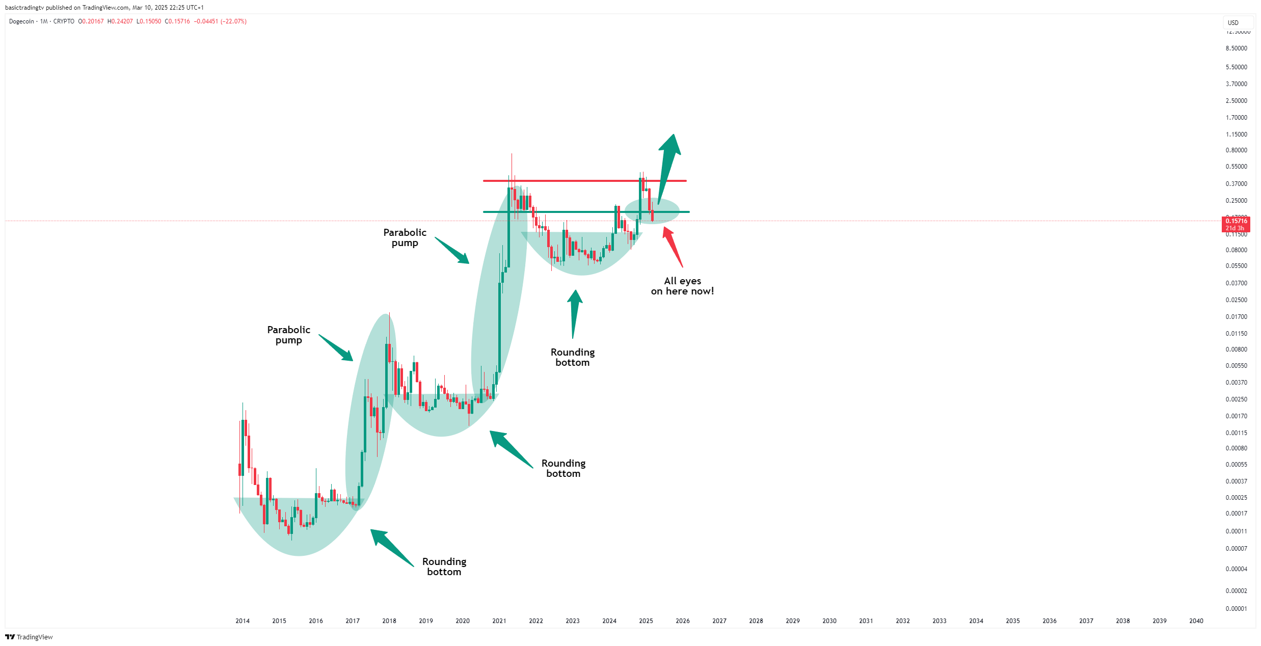 CRYPTO:DOGEUSD Chart Image by basictradingtv