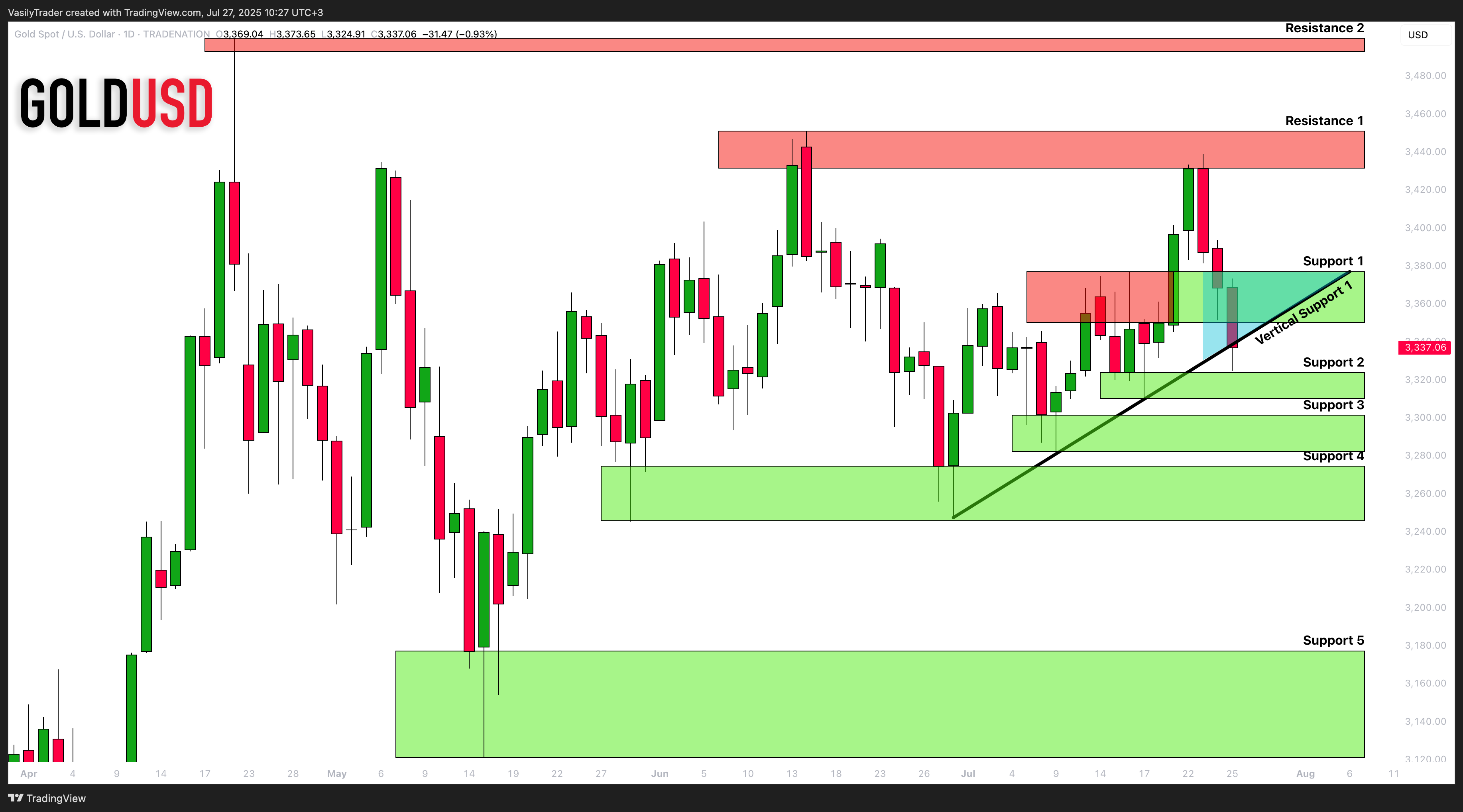 TRADENATION:XAUUSD Chart Image by VasilyTrader