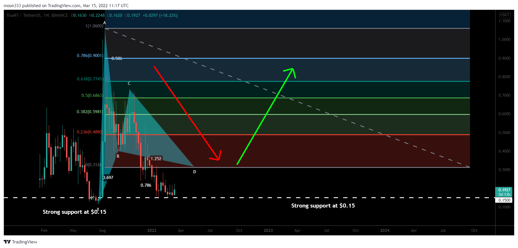 BINANCE:TRUUSDT Chart Image by moon333