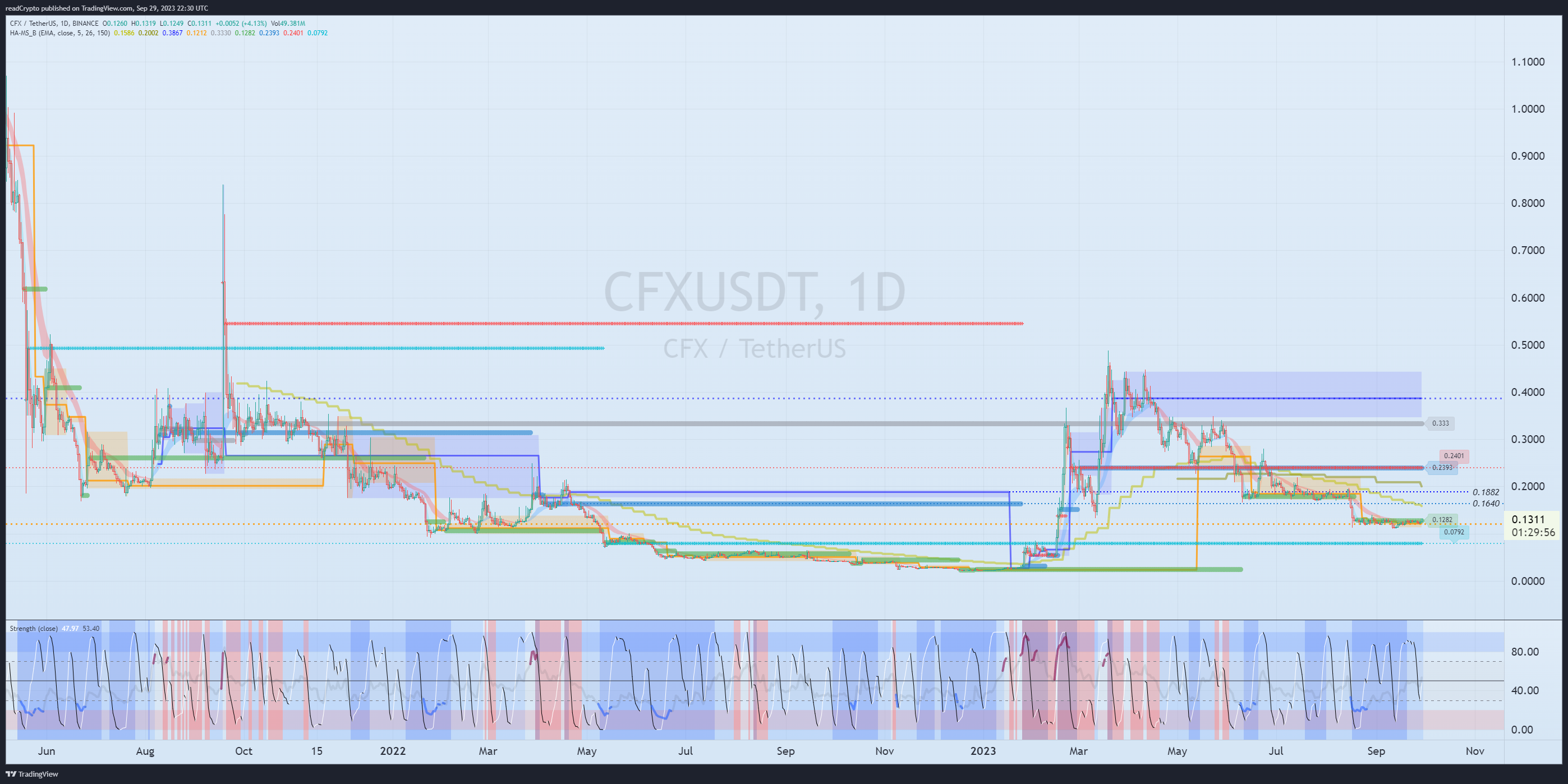 BINANCE:CFXUSDT Chart Image by readCrypto