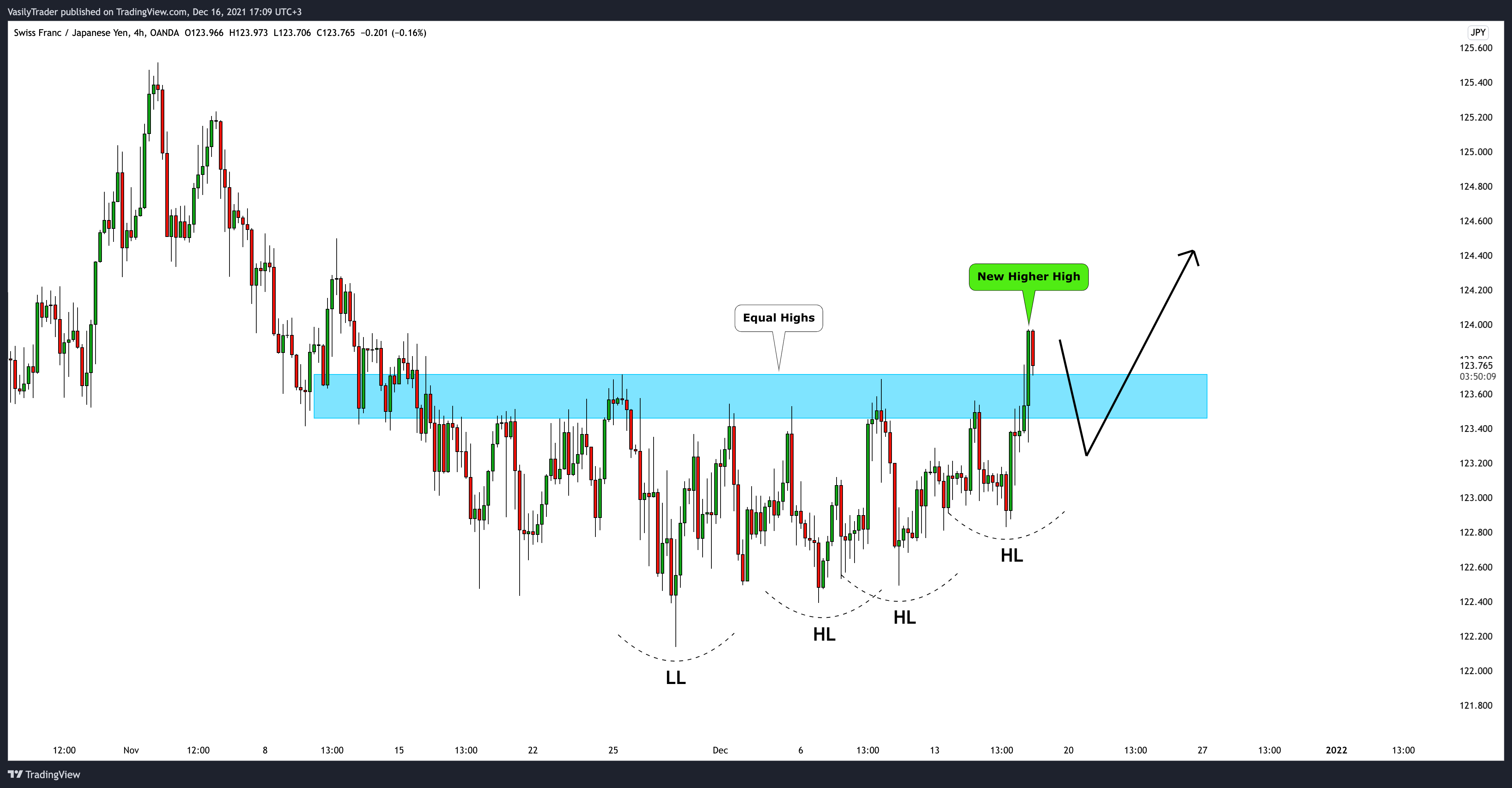 OANDA:CHFJPY Chart Image by VasilyTrader