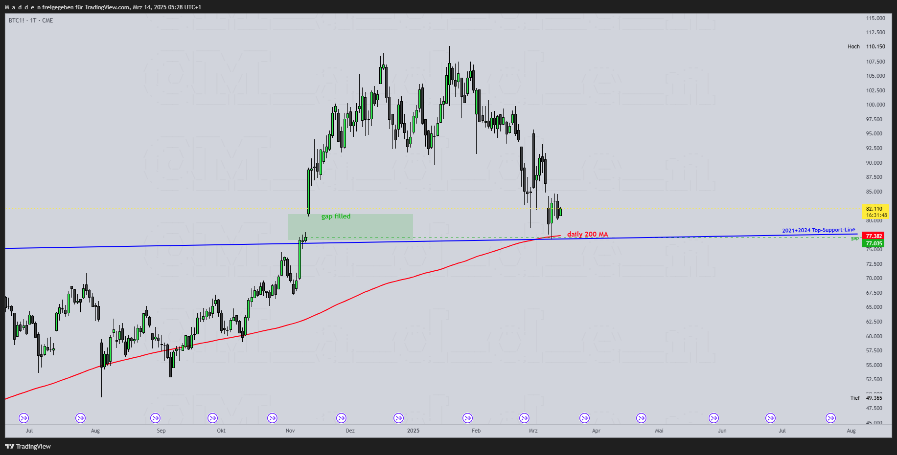 CME:BTC1! Chart Image by M_a_d_d_e_n