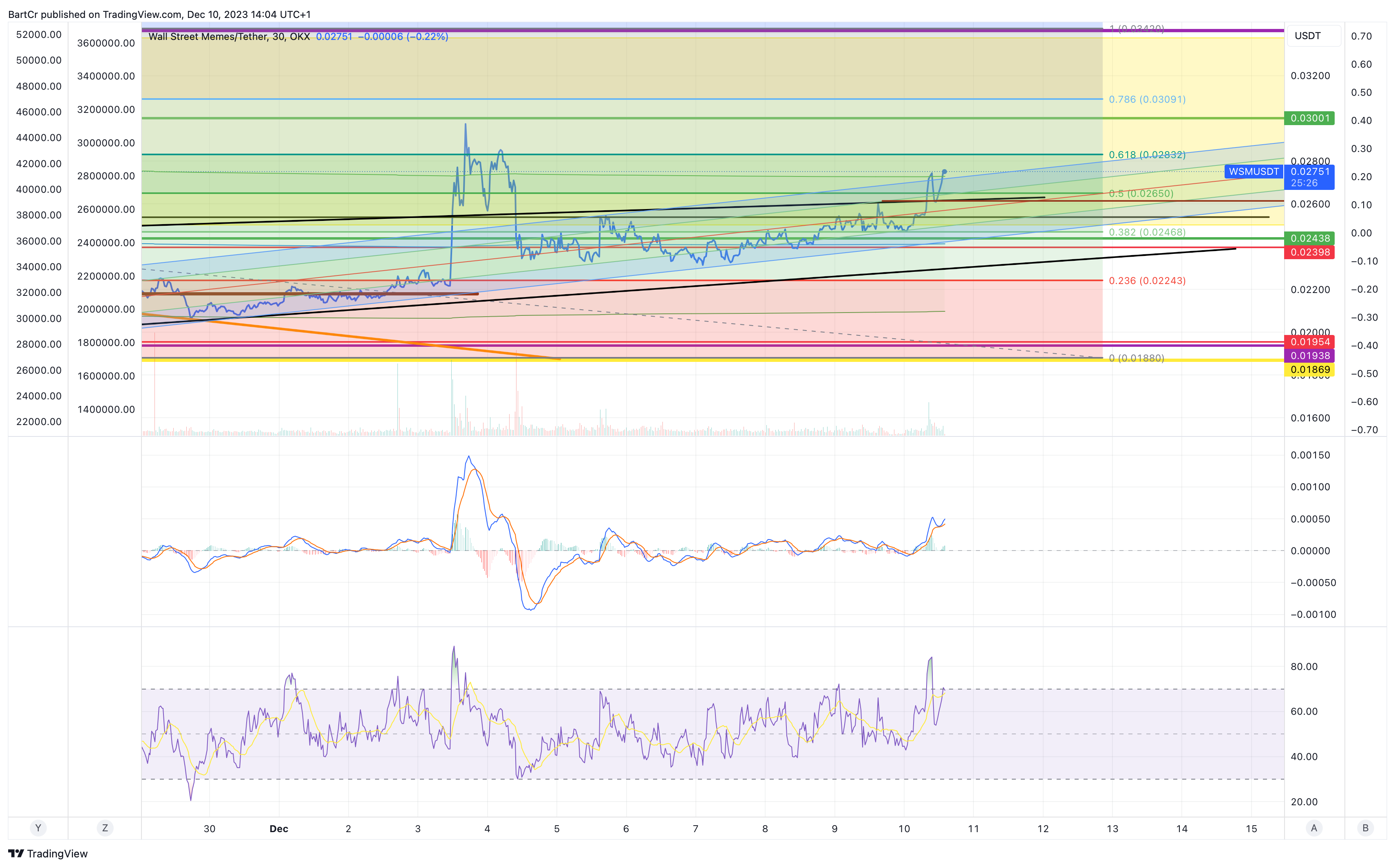 OKX:WSMUSDT Chart Image by BartCr