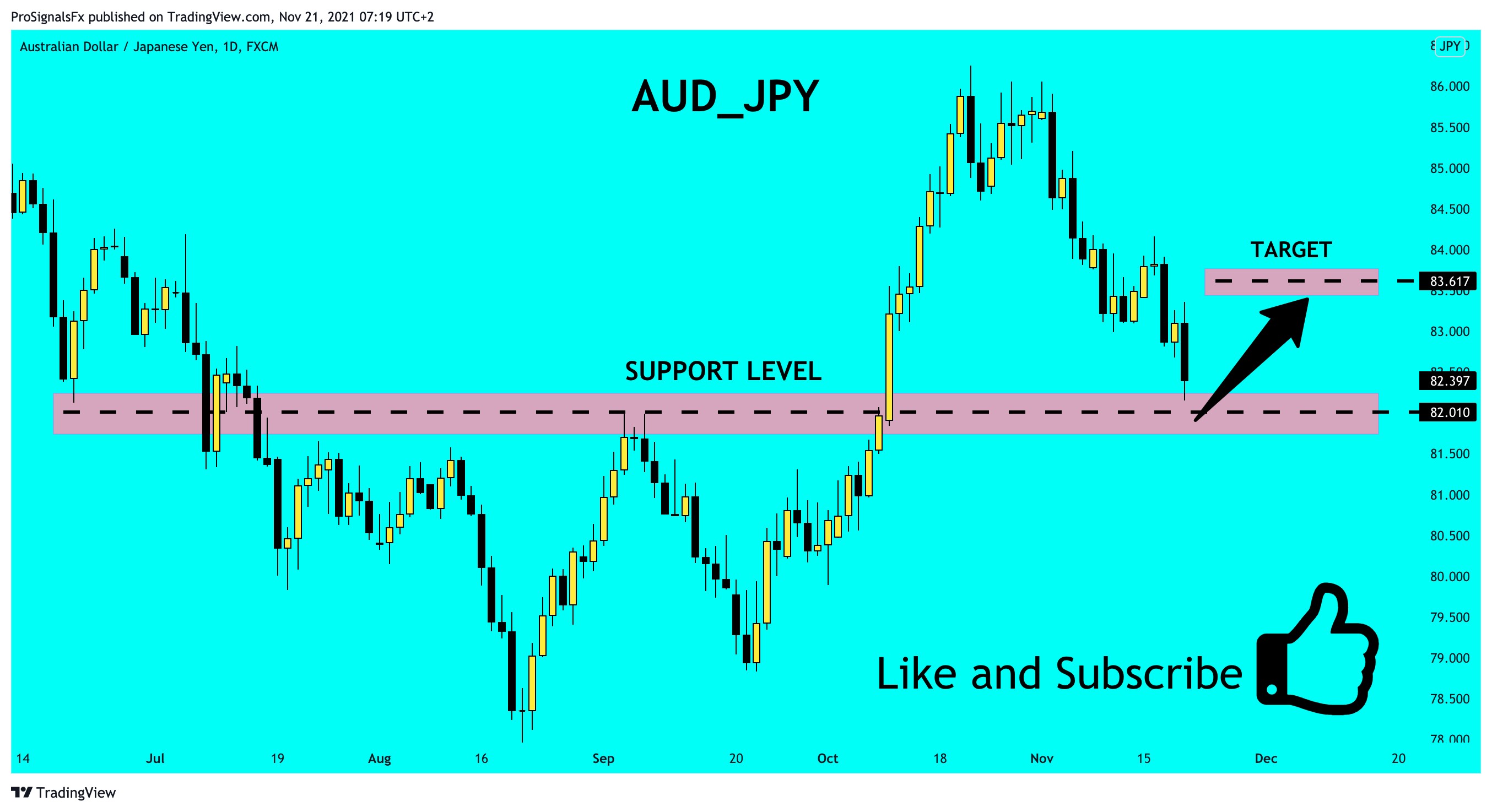 FX:AUDJPY Chart Image by ProSignalsFx