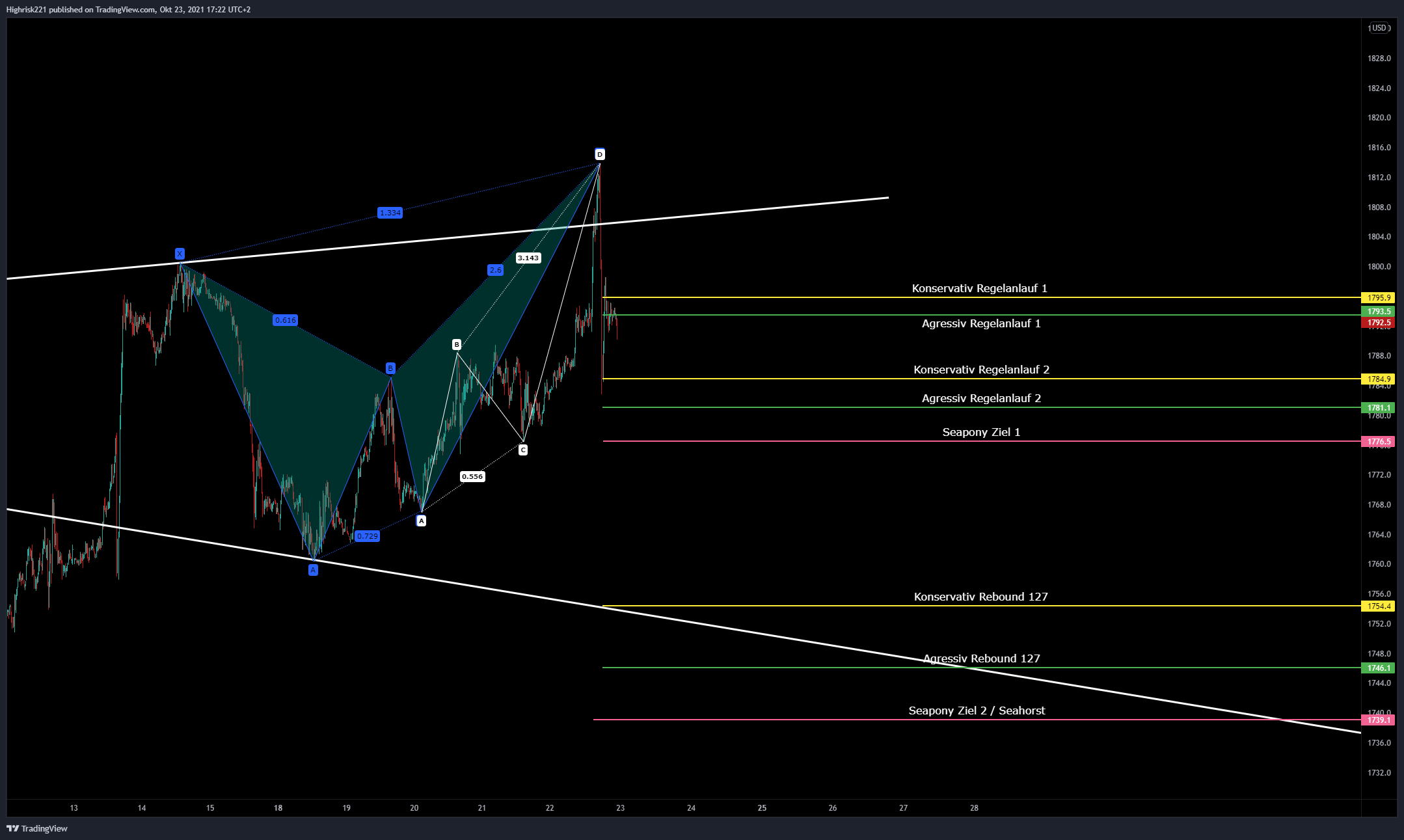 WHSELFINVEST:GOLDCFD Chart Image by Highrisk221