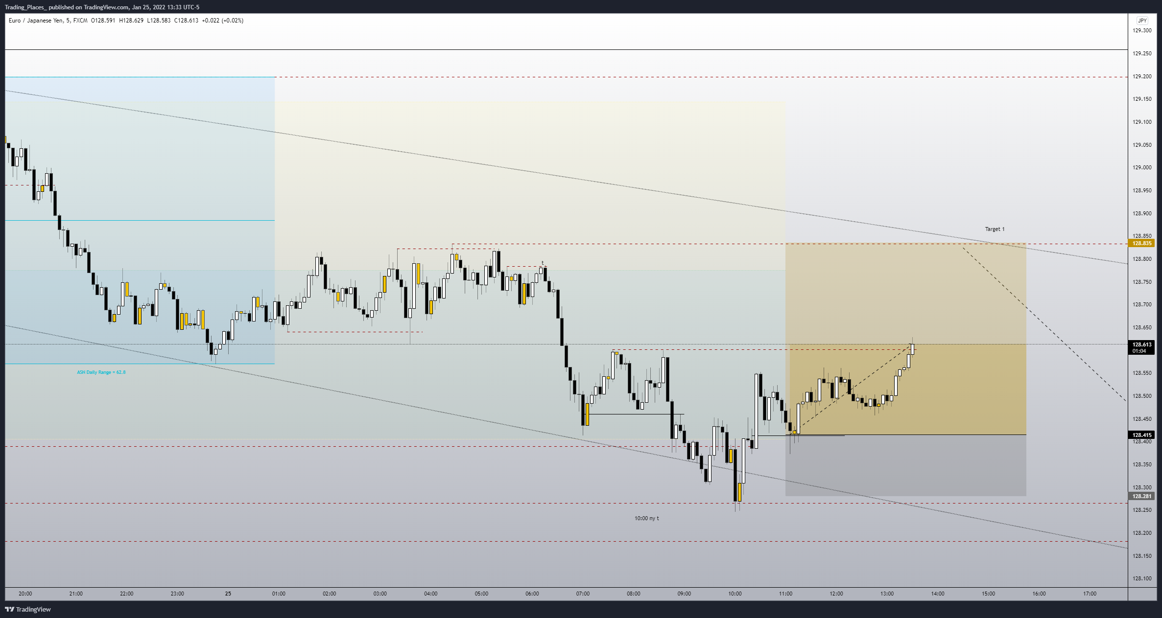 FX:EURJPY Chart Image by Elijah_Trading