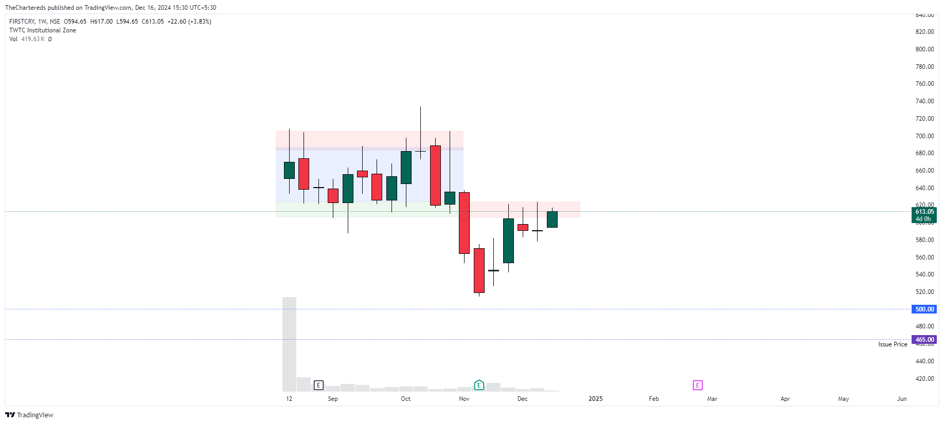 NSE:FIRSTCRY Chart Image by TheChartereds