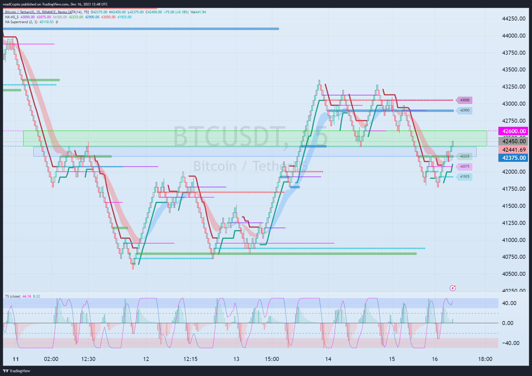 BINANCE:BTCUSDT Chart Image by readCrypto