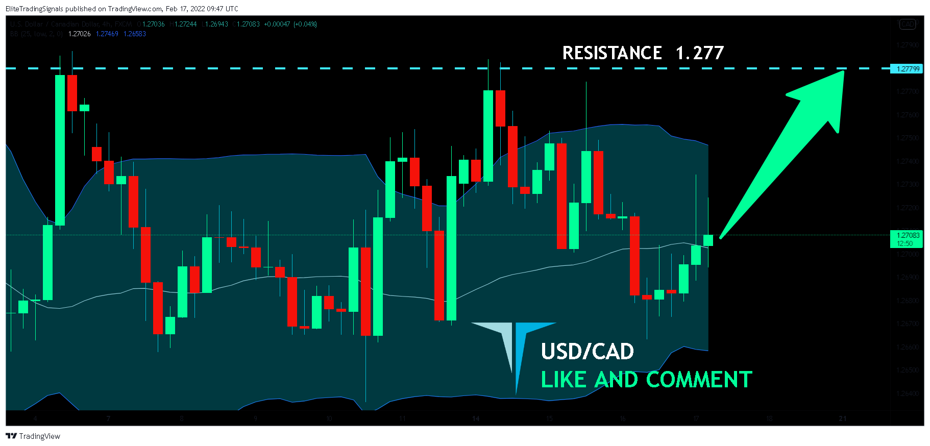 FX:USDCAD Chart Image by EliteTradingSignals