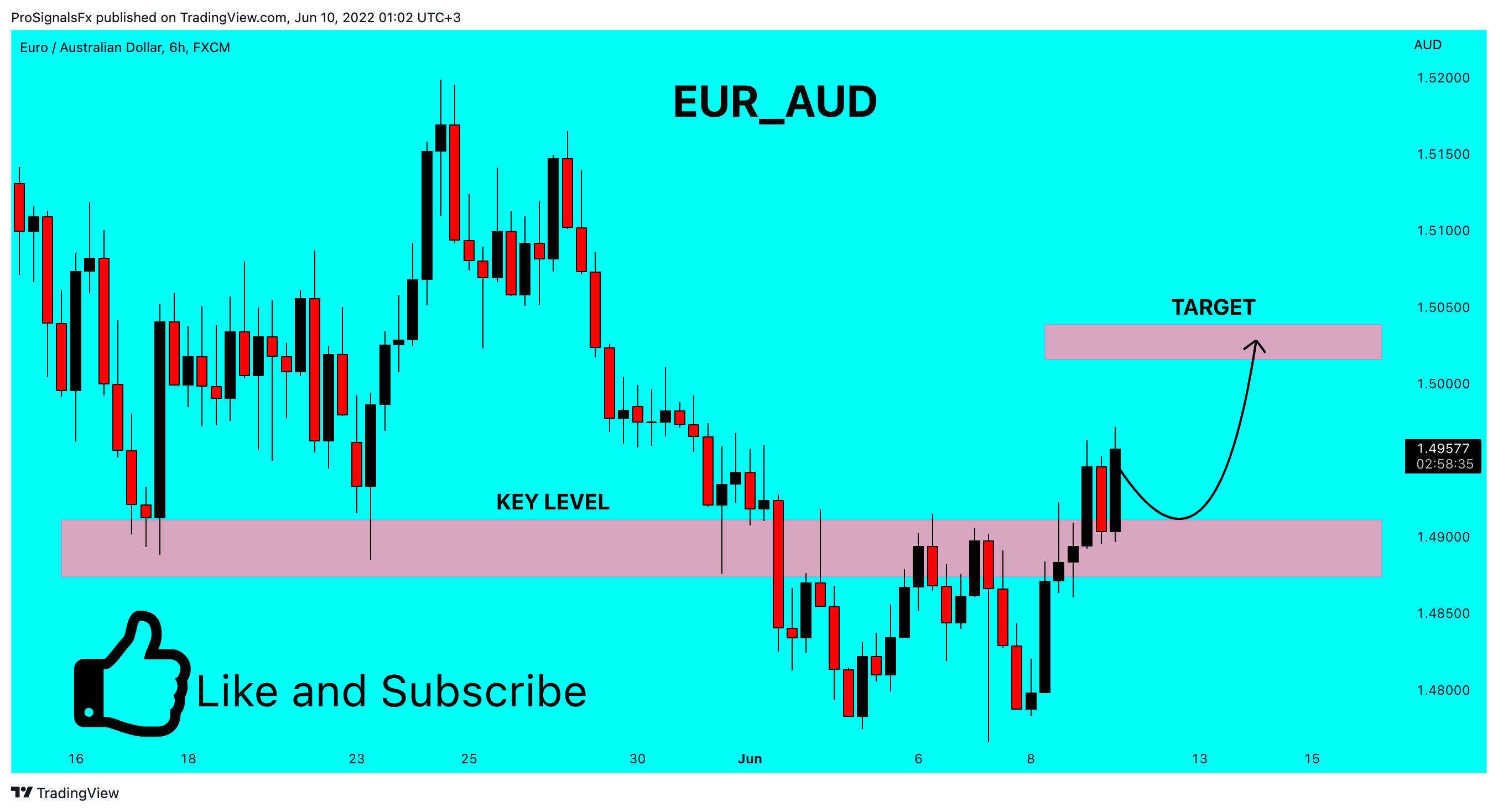 FX:EURAUD Chart Image by ProSignalsFx