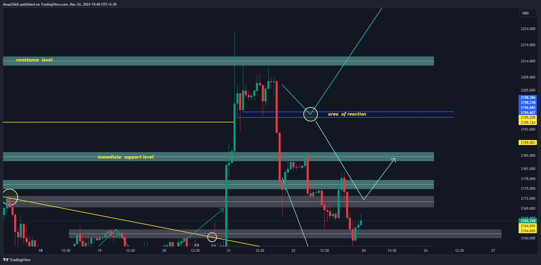 OANDA:XAUUSD Chart Image by AnupZiddi