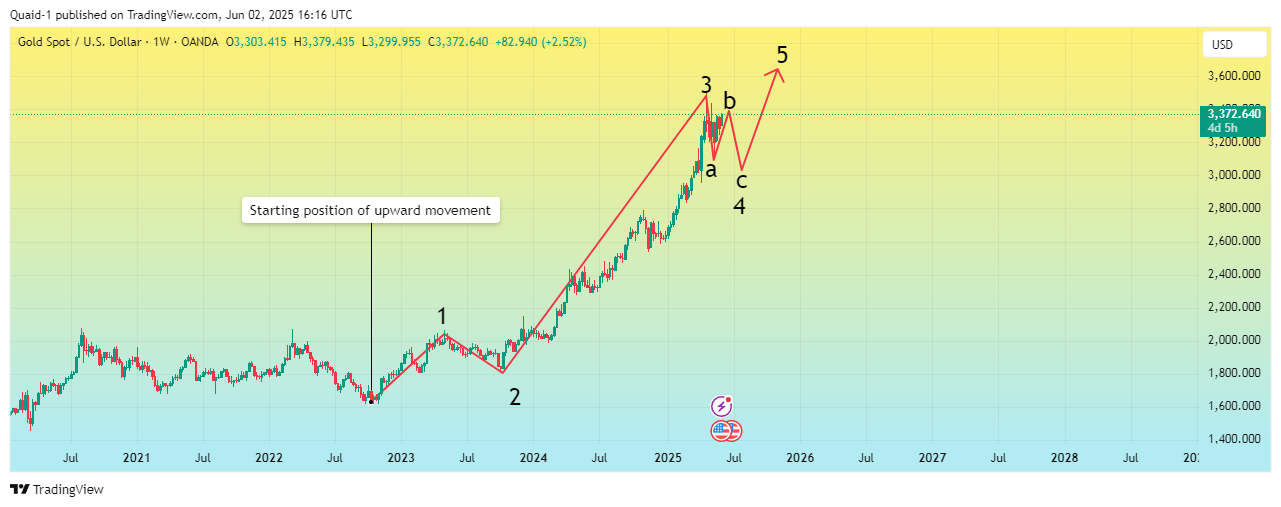 OANDA:XAUUSD Chart Image by Quaid-1