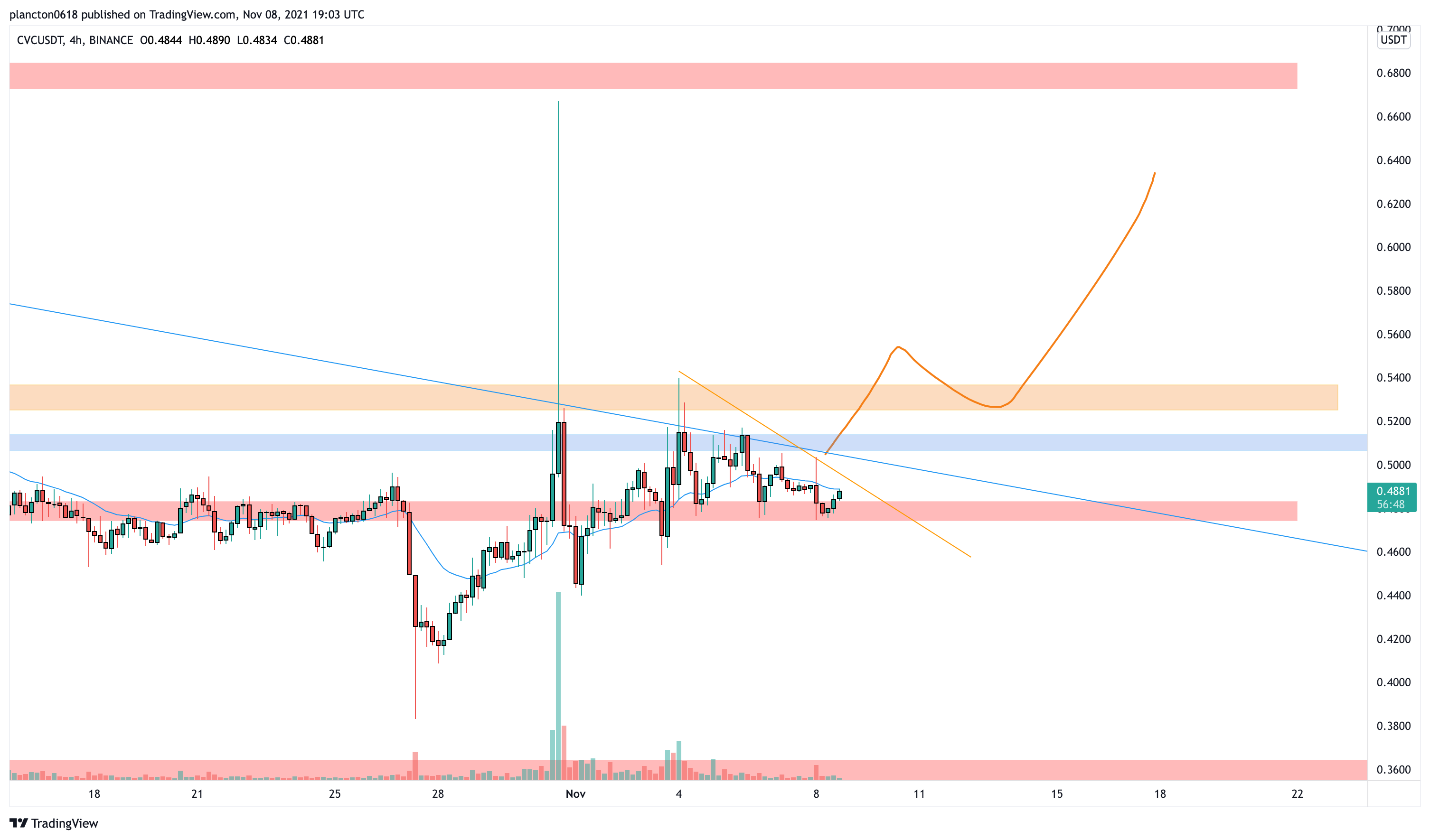 BINANCE:CVCUSDT Chart Image by InkyGrip