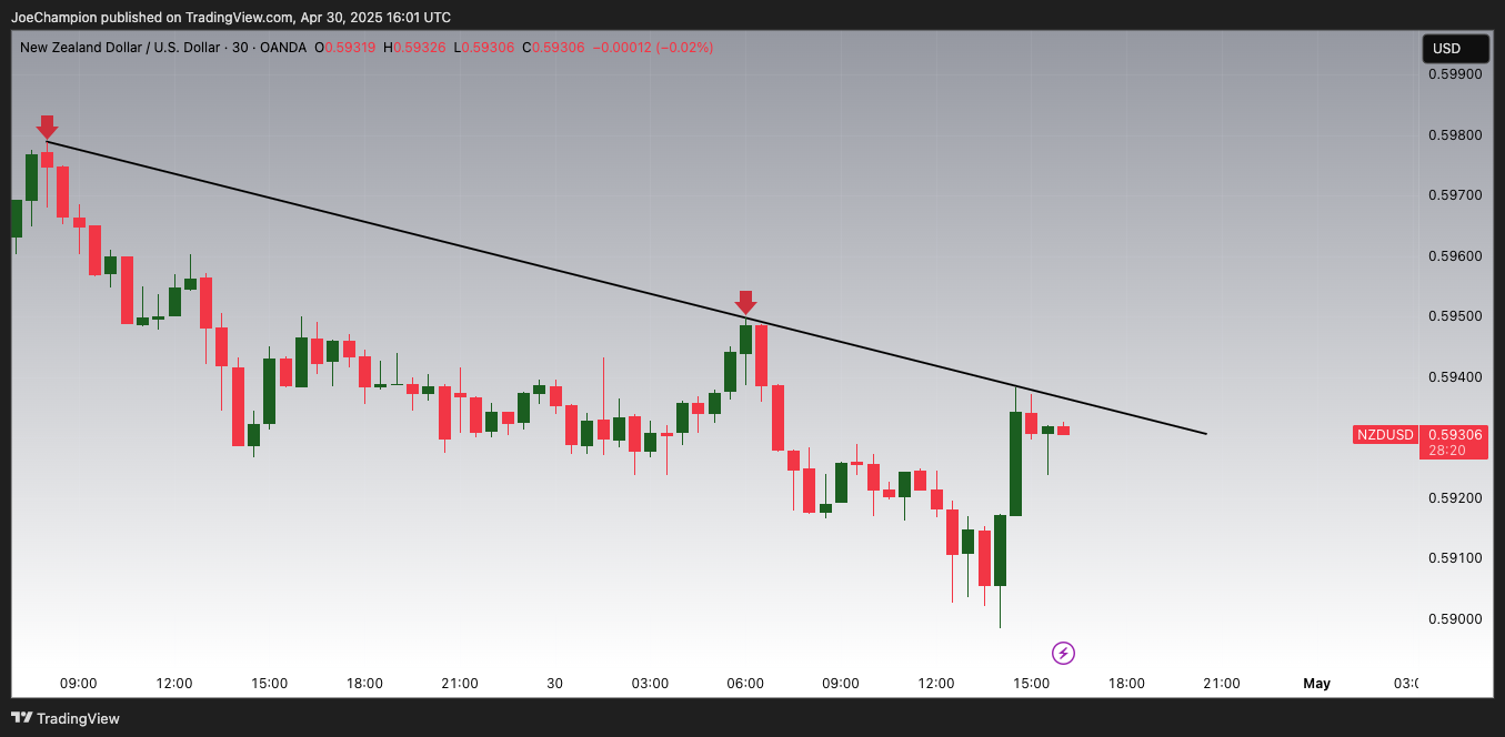 OANDA:NZDUSD Chart Image by JoeChampion