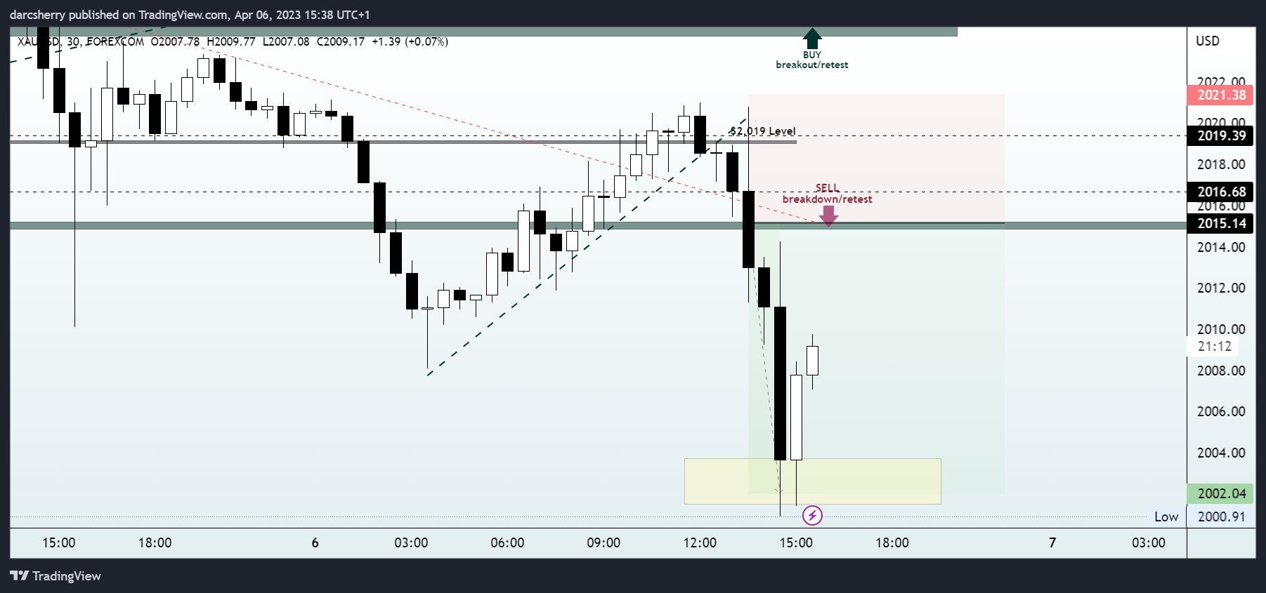 FOREXCOM:XAUUSD Chart Image by darcsherry