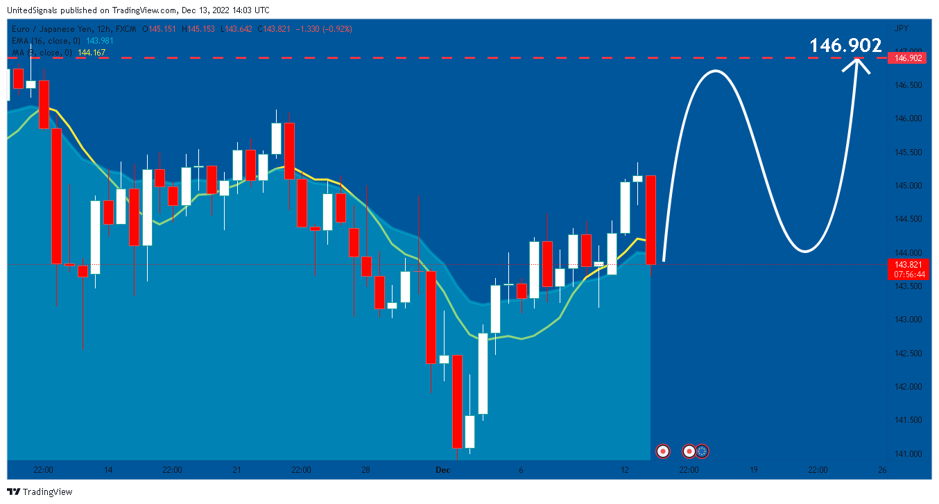 FX:EURJPY Chart Image by UnitedSignals