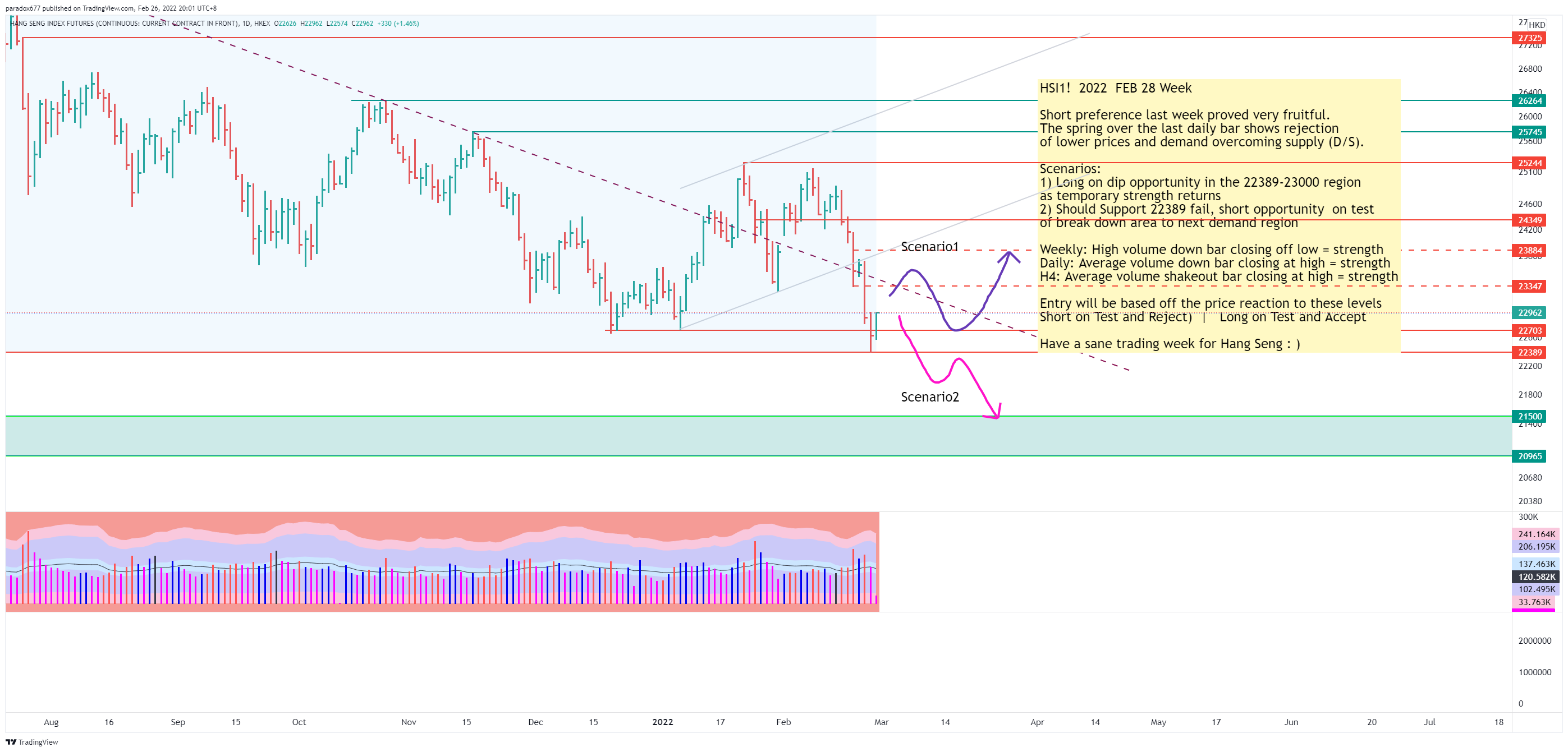 HKEX:HSI1! Chart Image by paradox677