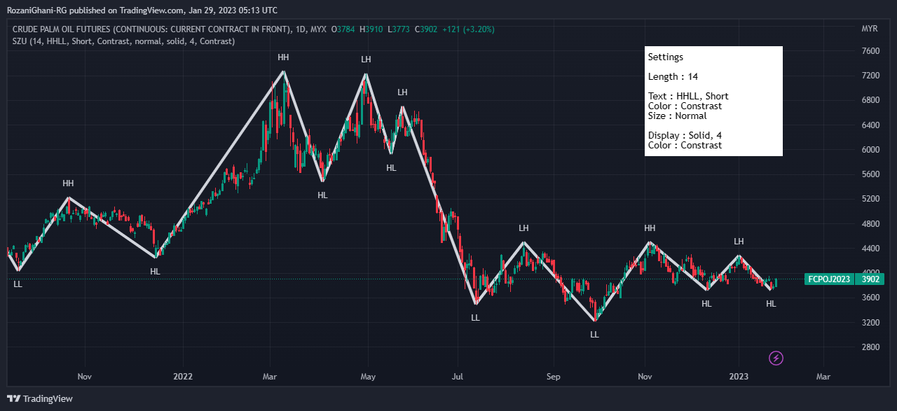 MYX:FCPO1! Chart Image by RozaniGhani-RG