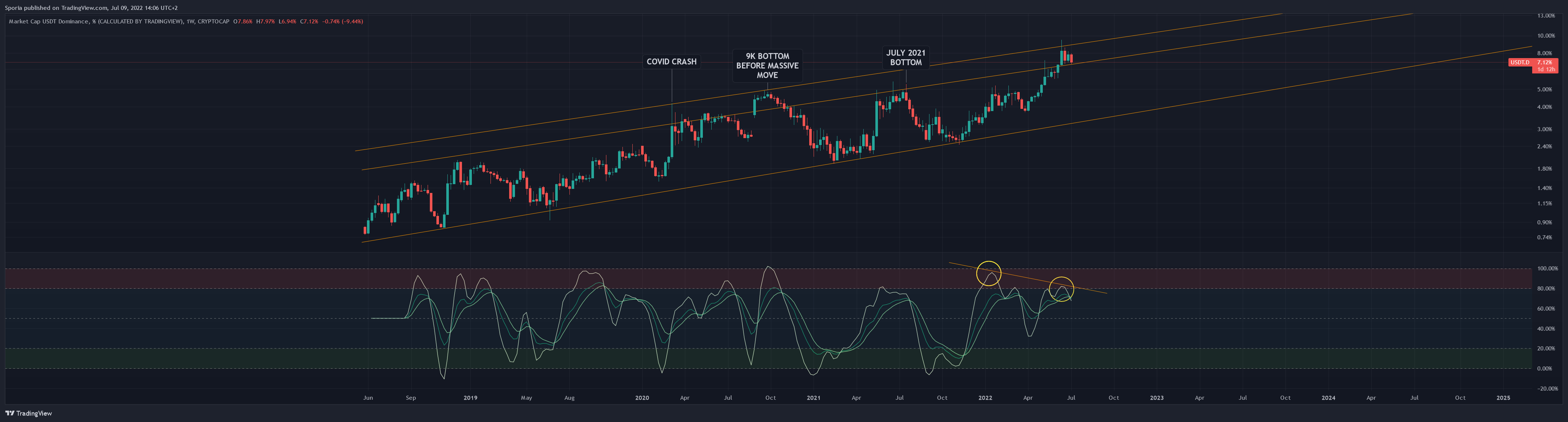 CRYPTOCAP:USDT.D Chart Image by Sporia