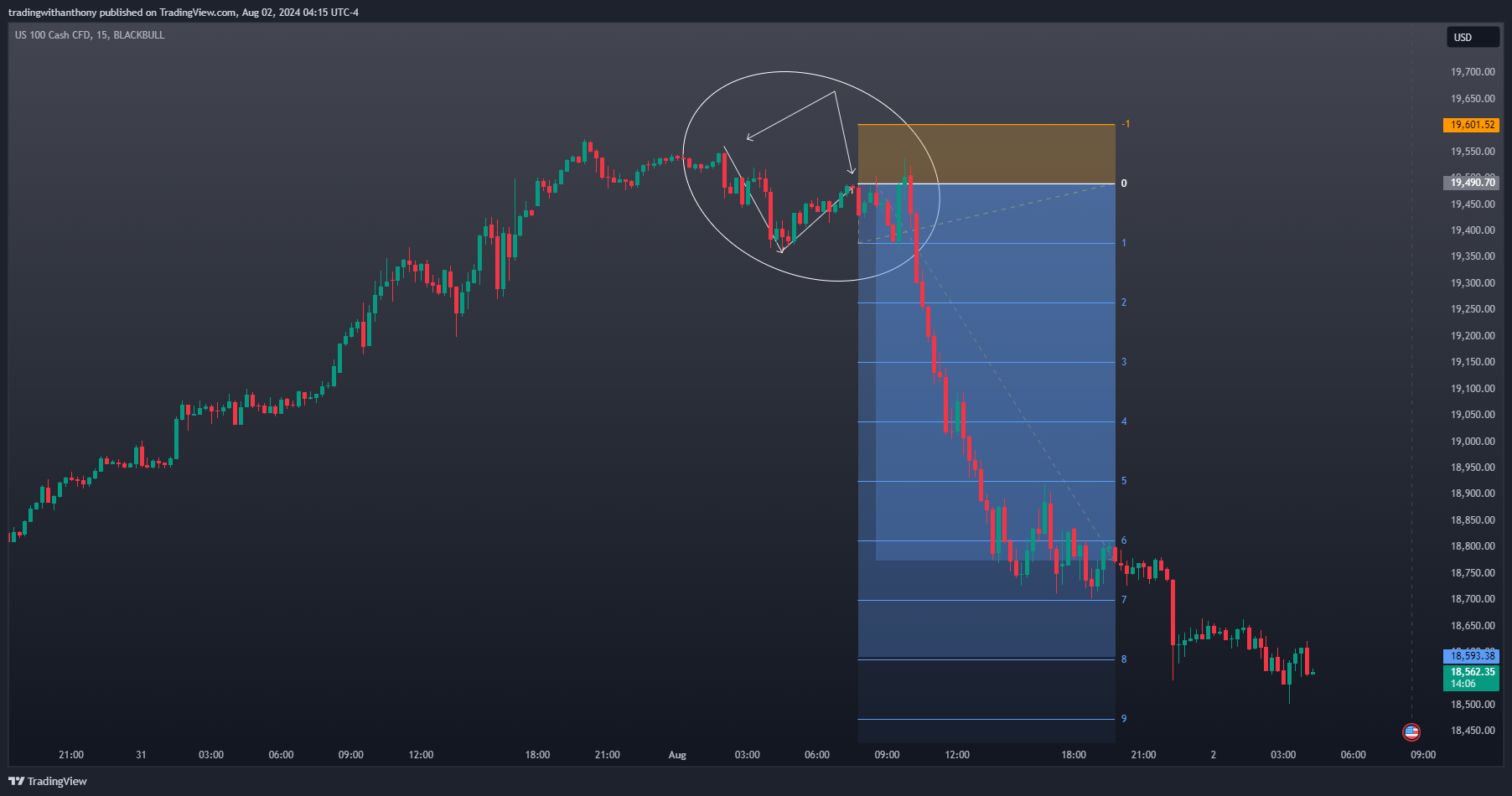 BLACKBULL:NAS100 Chart Image by fxtraderanthony