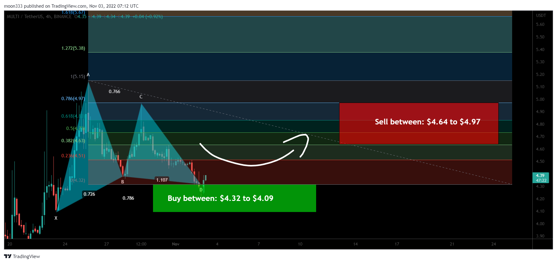 BINANCE:MULTIUSDT Chart Image by moon333