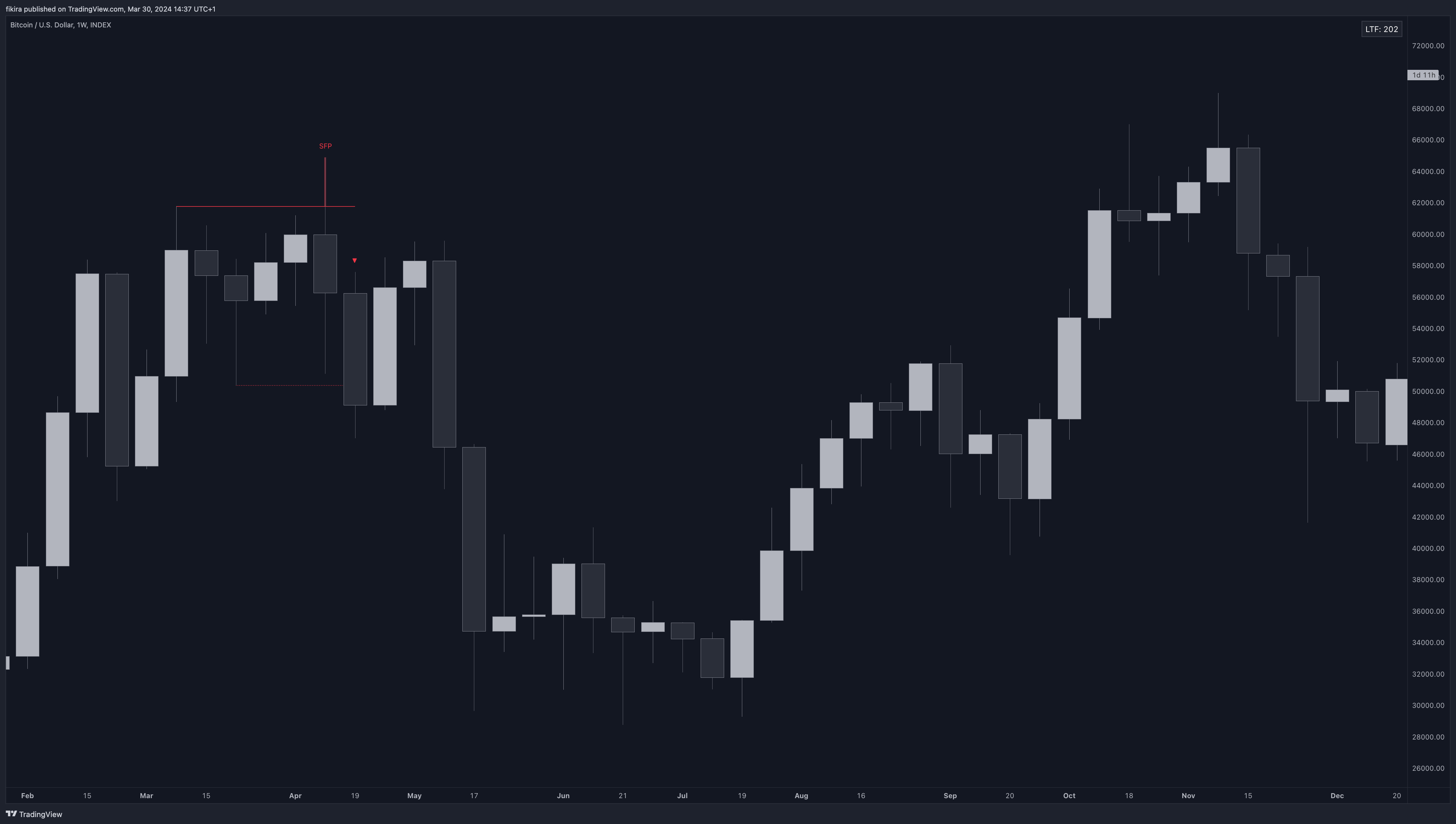 INDEX:BTCUSD Chart Image by fikira