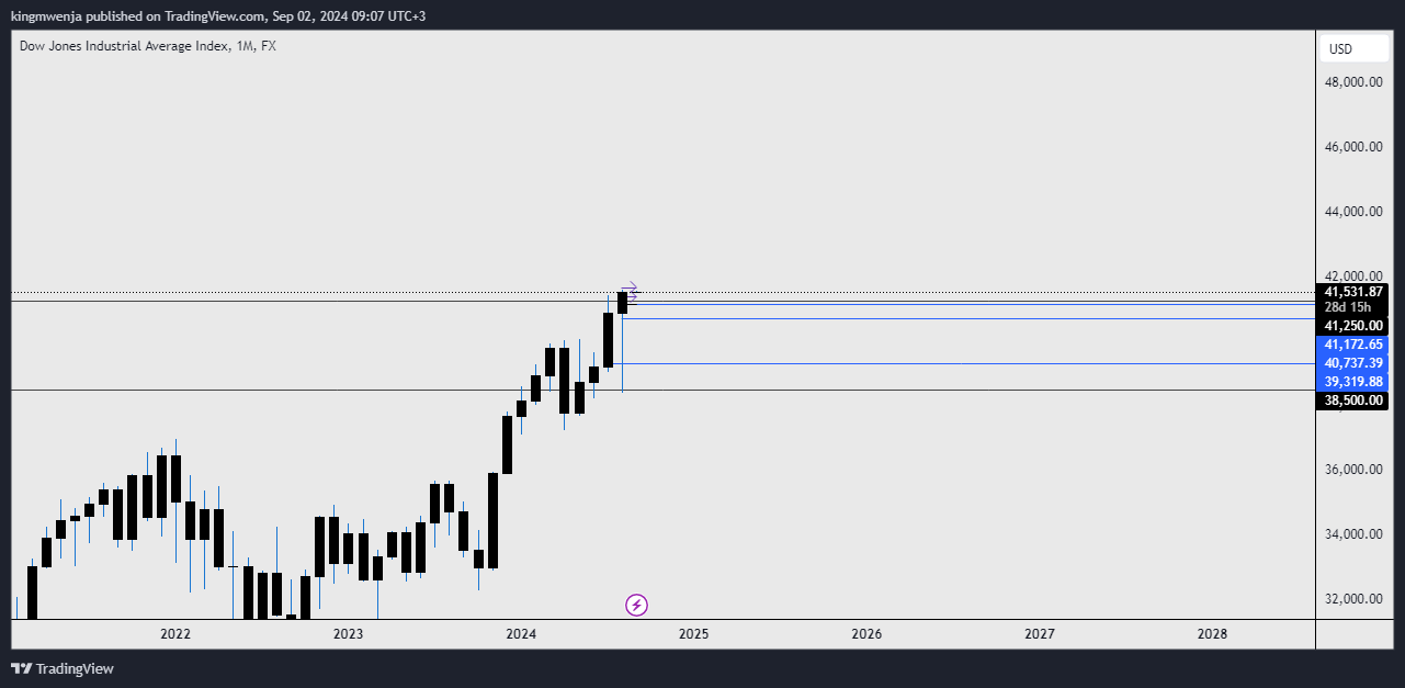 FX:US30 Chart Image by allan_mwenja2000