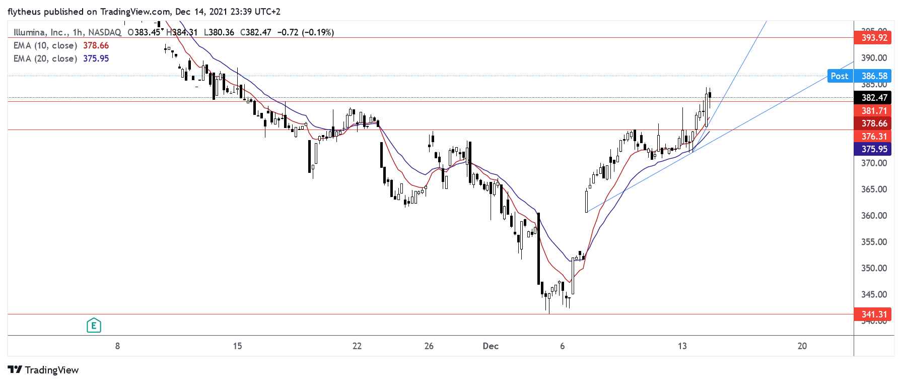 NASDAQ:ILMN Chart Image by TradeLive-