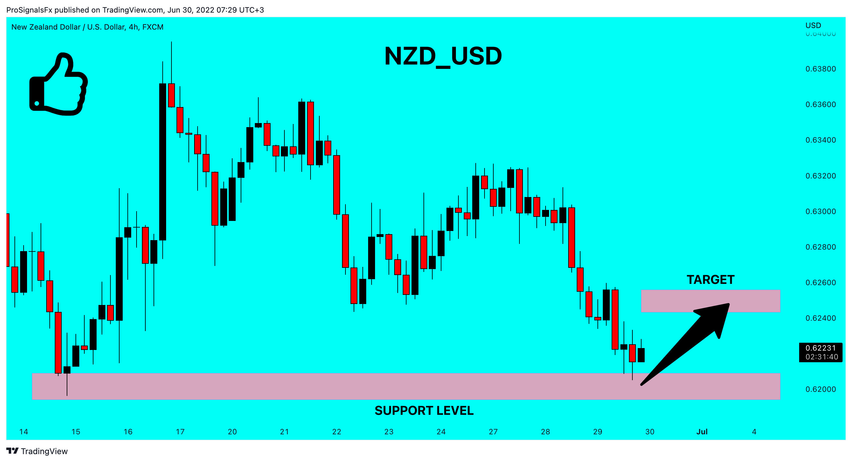 FX:NZDUSD Chart Image by ProSignalsFx