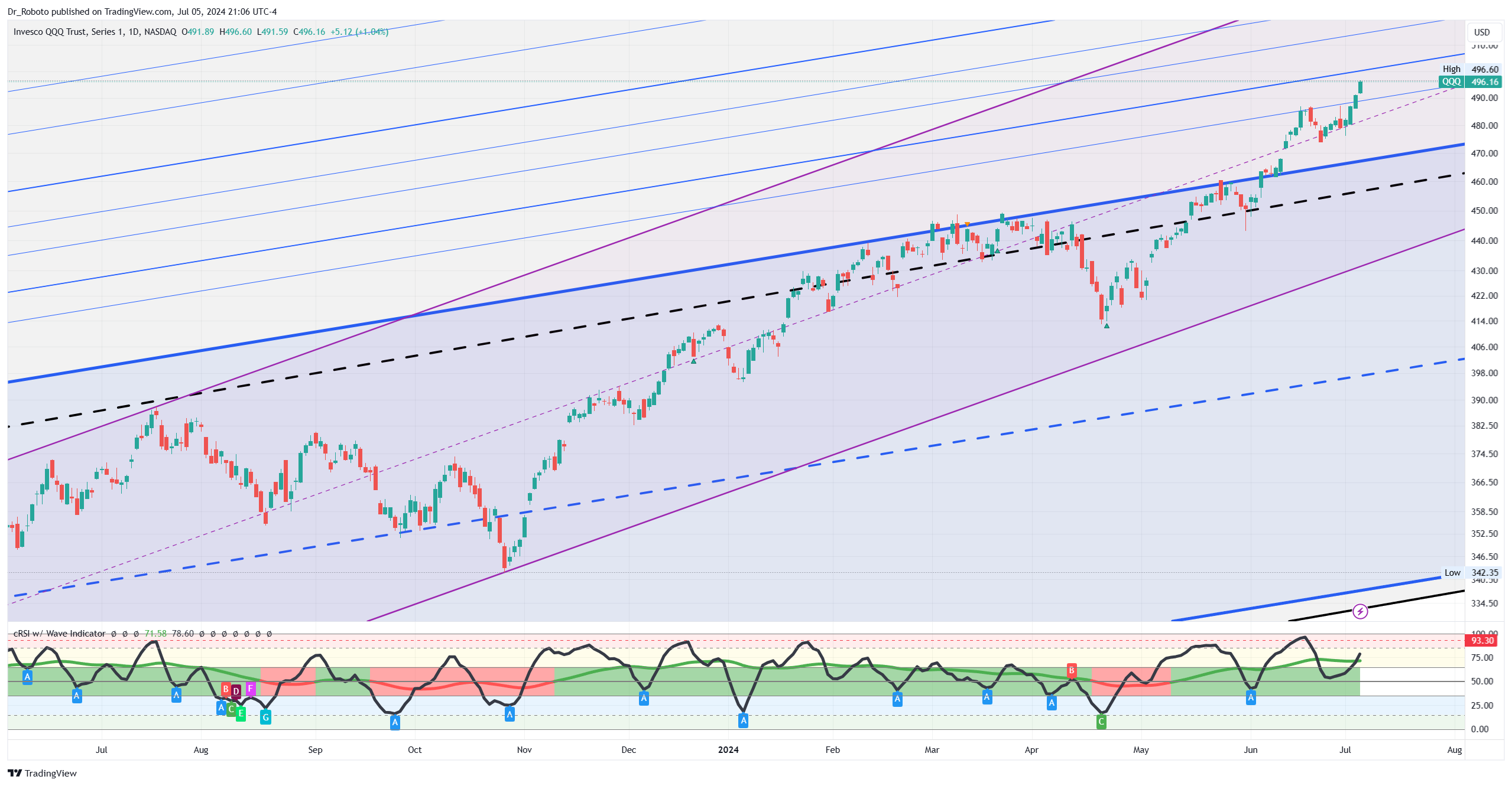 NASDAQ:QQQ Chart Image by Dr_Roboto