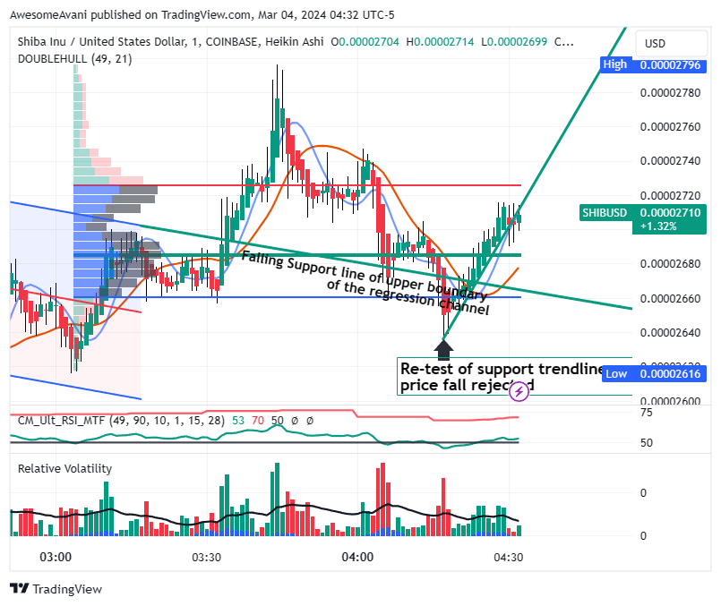 COINBASE:SHIBUSD Chart Image by AwesomeAvani