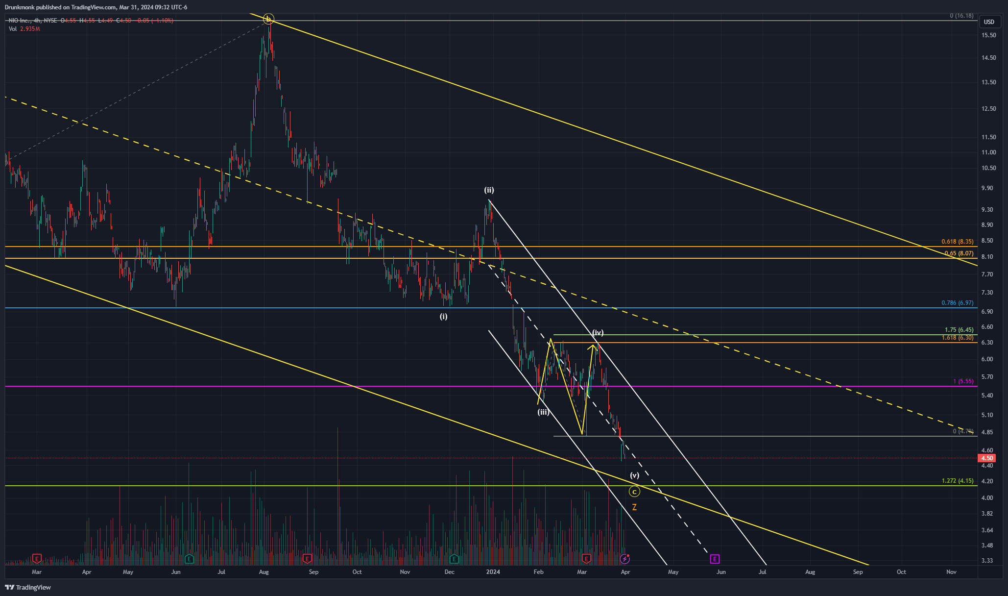 BATS:NIO Chart Image by Drunkmonk