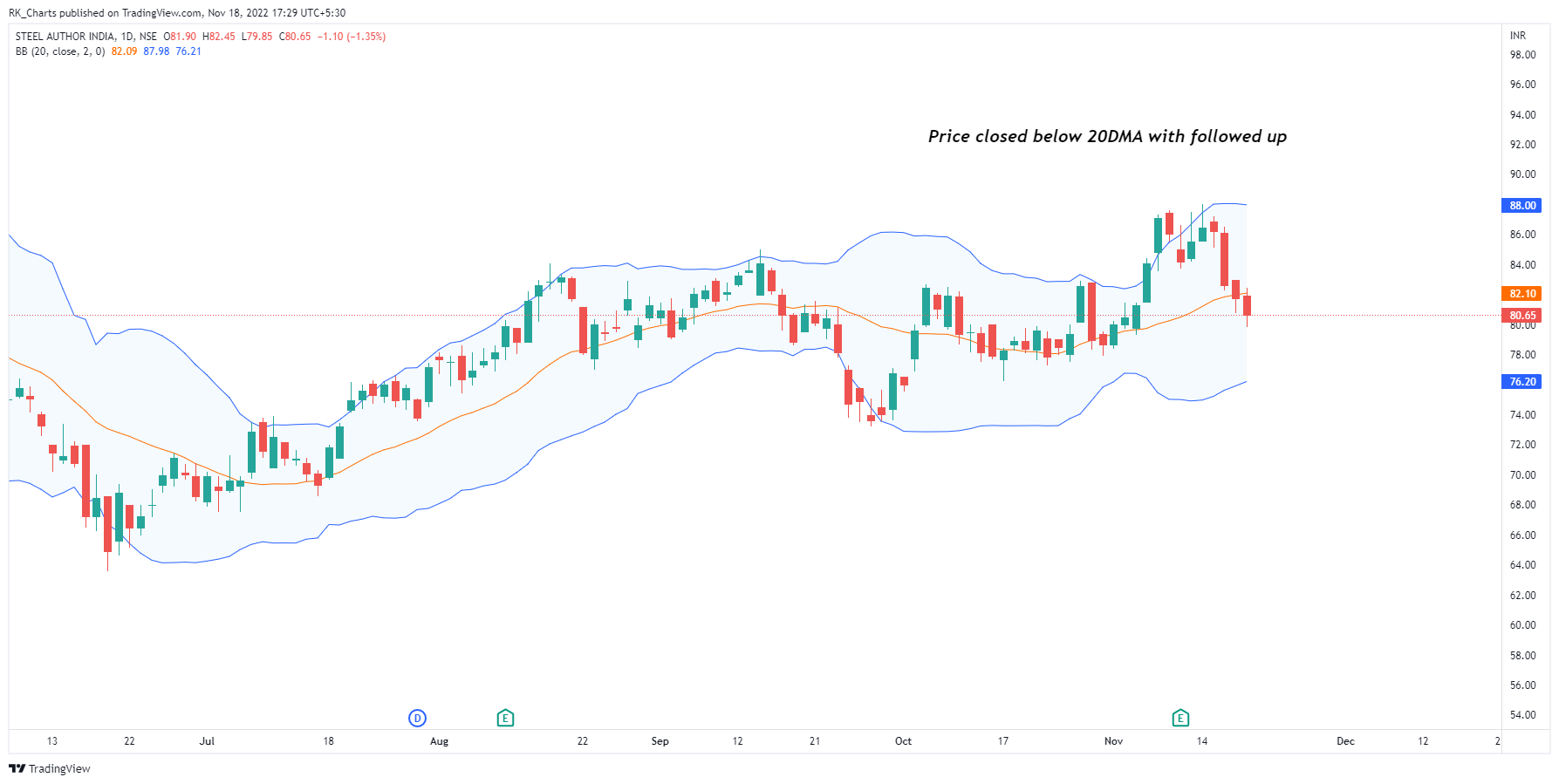 NSE:SAIL Chart Image by RK_Chaarts