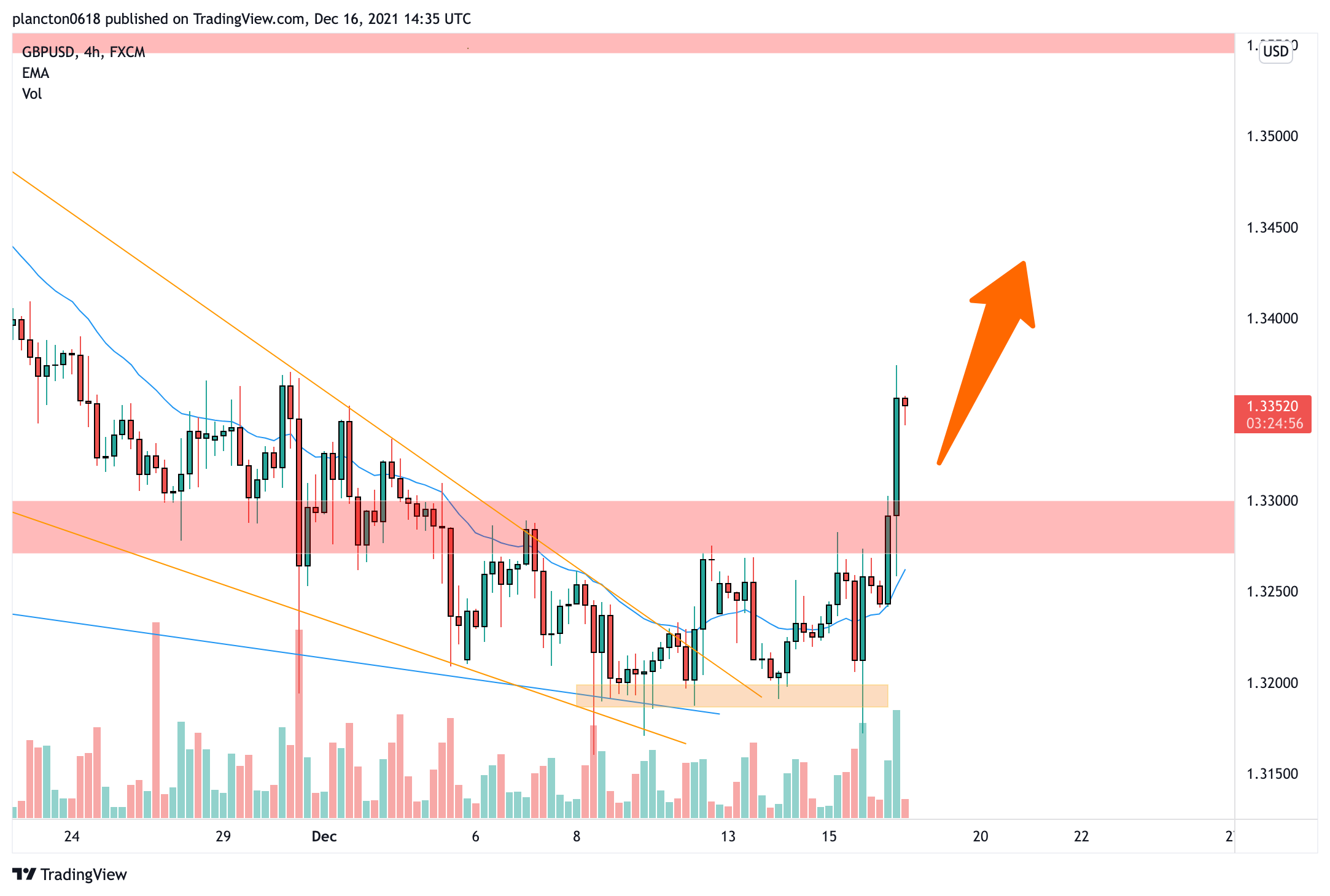 FX:GBPUSD Chart Image by InkyGrip
