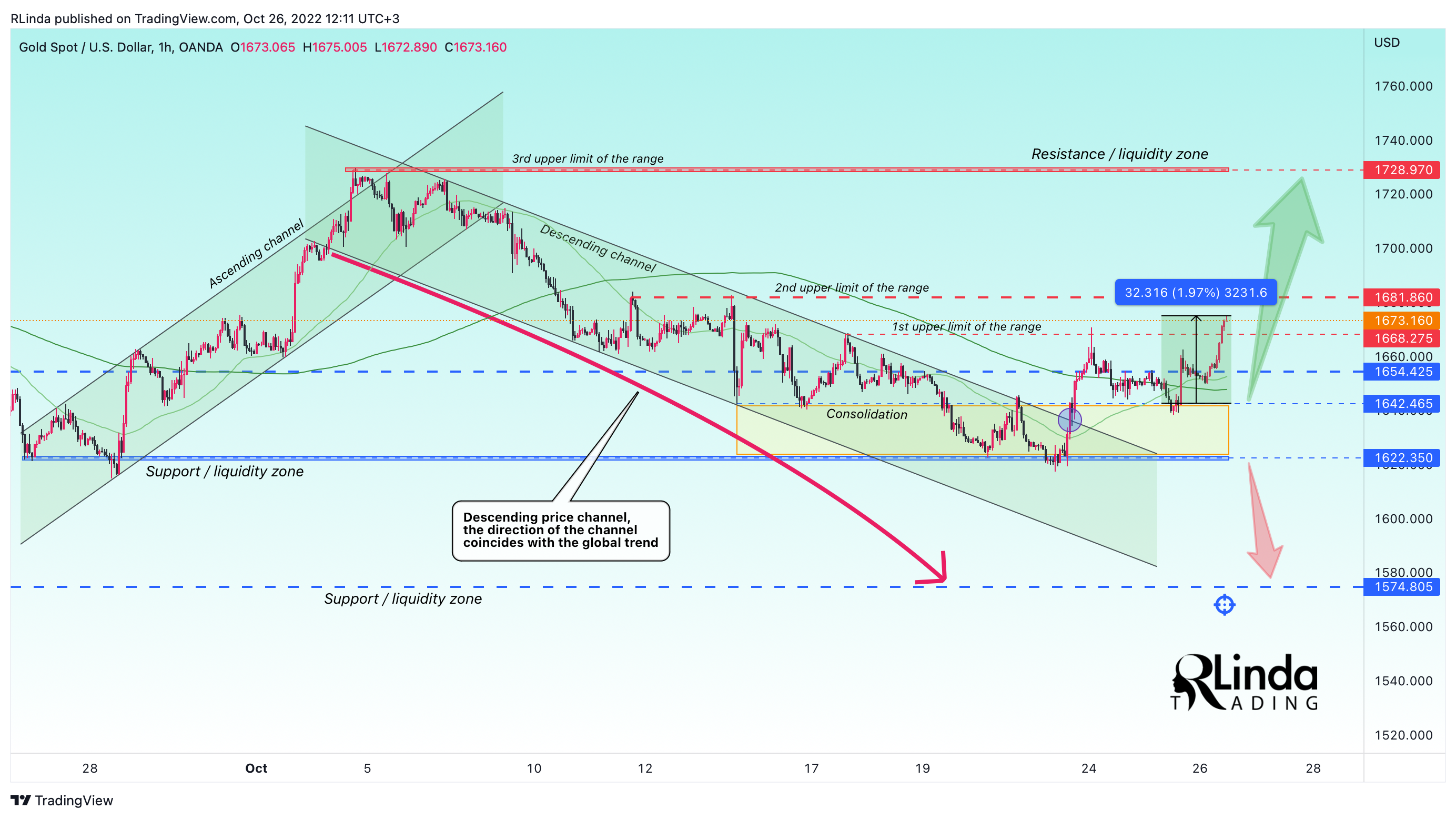 OANDA:XAUUSD Chart Image by RLinda