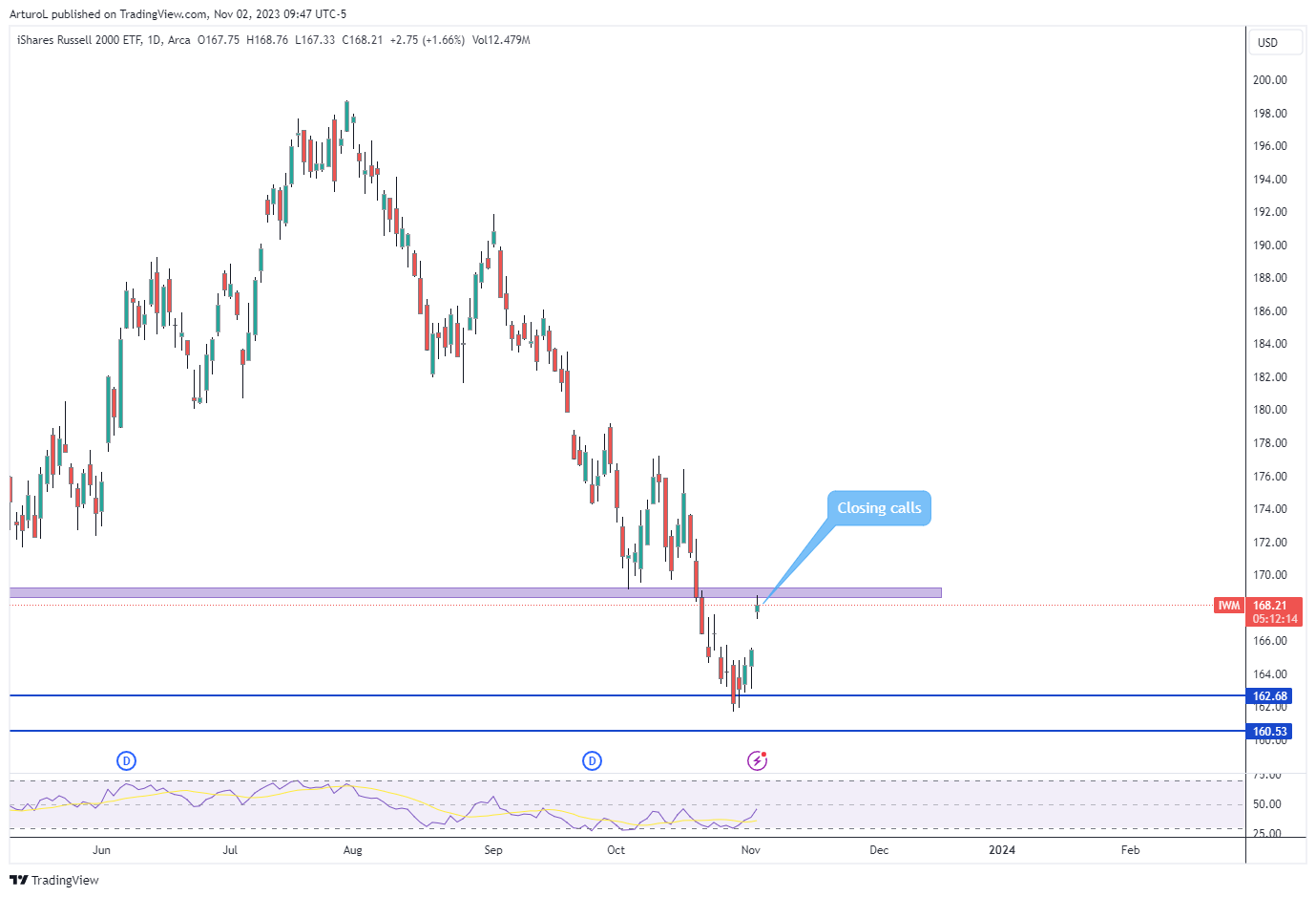 BATS:IWM Chart Image by ArturoL