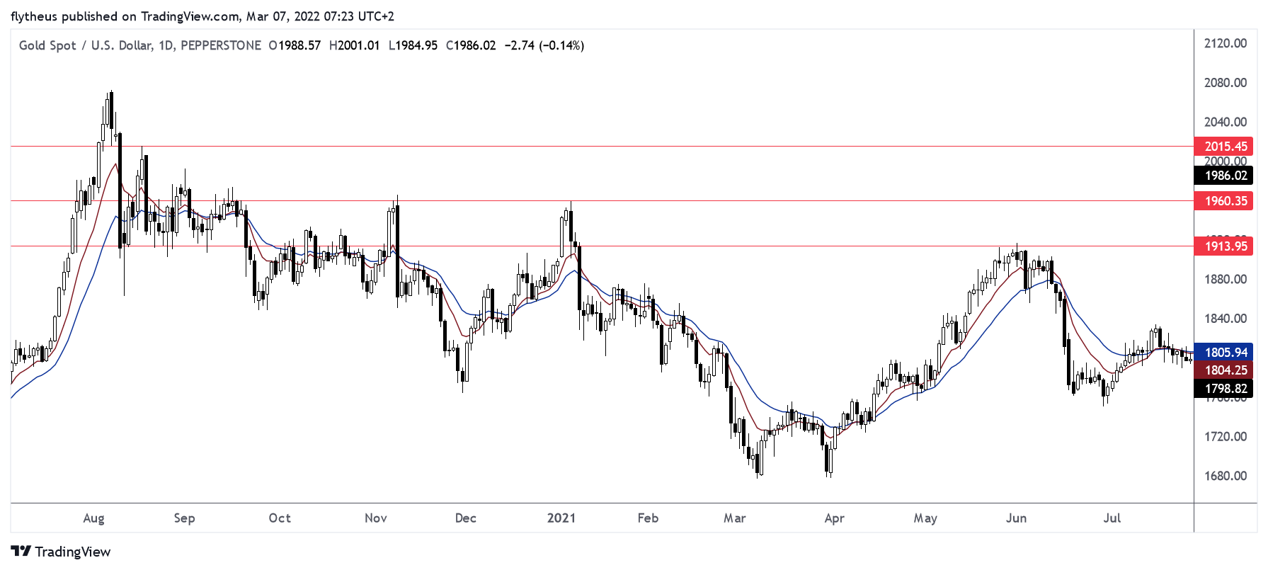PEPPERSTONE:XAUUSD Chart Image by TradeLive-