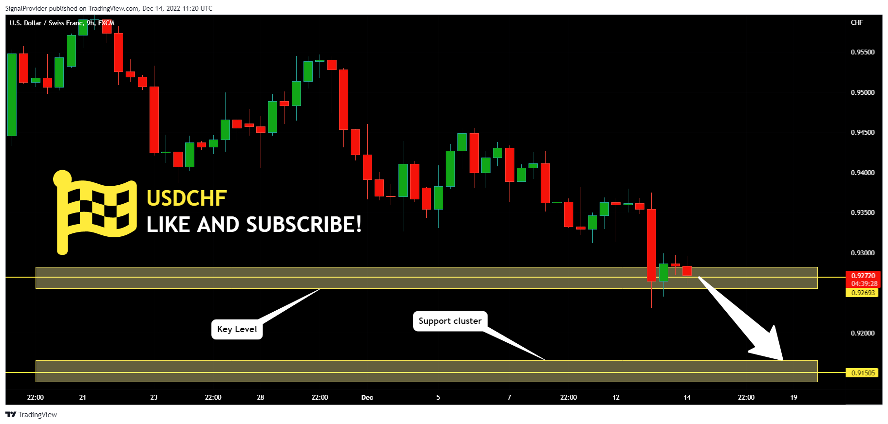 FX:USDCHF Chart Image by SignalProvider