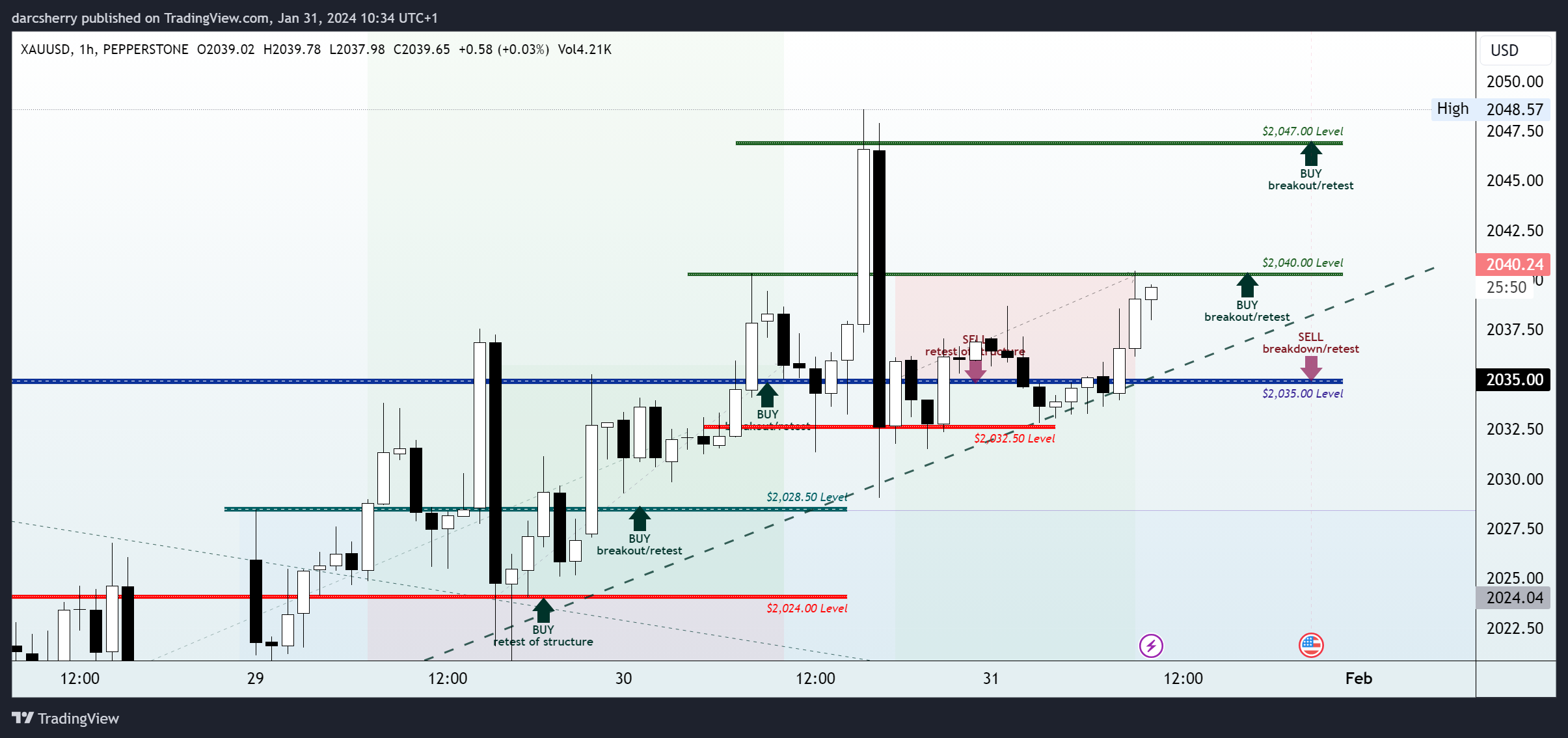 PEPPERSTONE:XAUUSD Chart Image by darcsherry